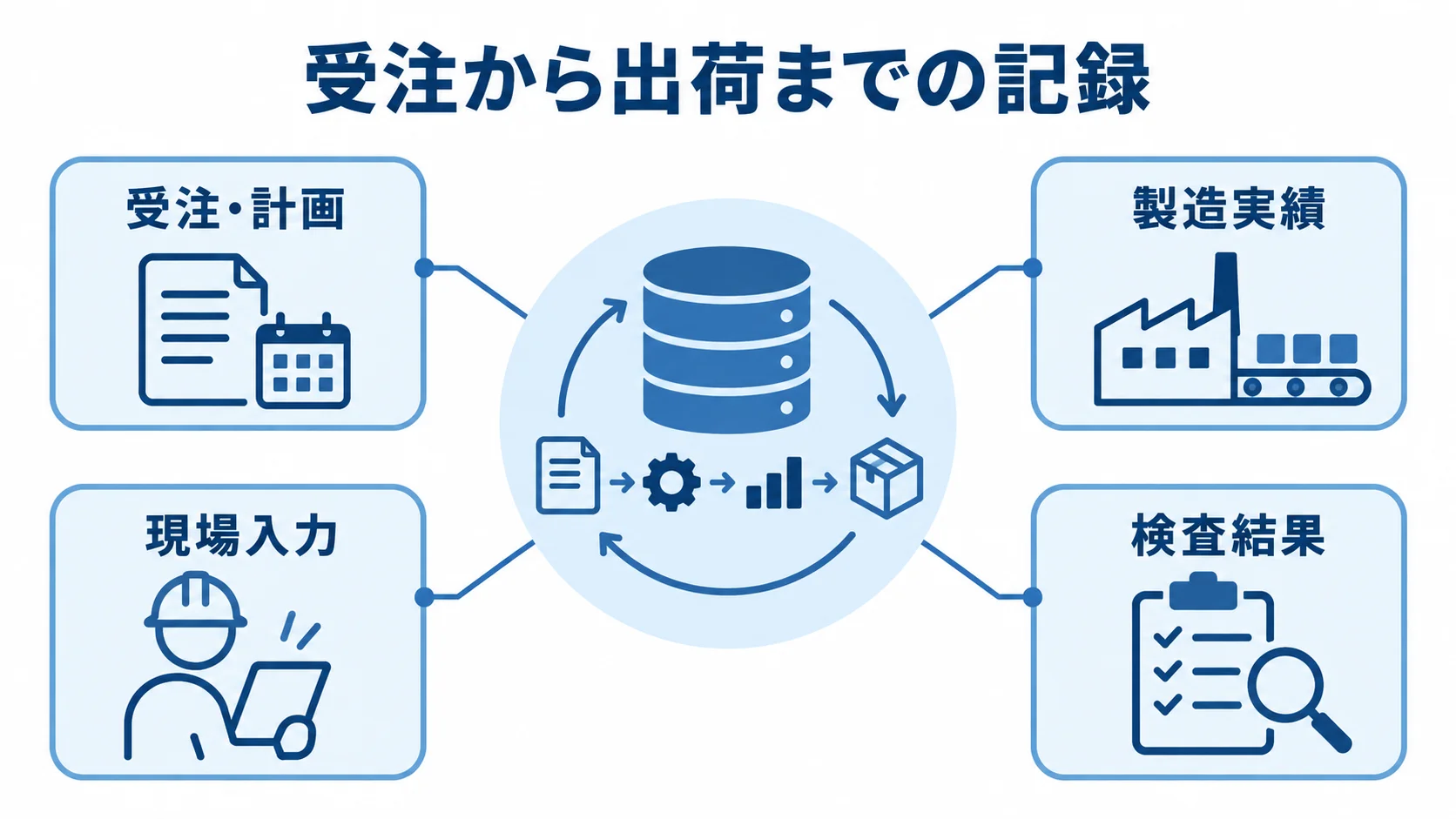 鋳造業向けシステムでつながる工程記録の図解 受注・計画から製造実績、現場入力、検査結果までをつなぐ記録の図解