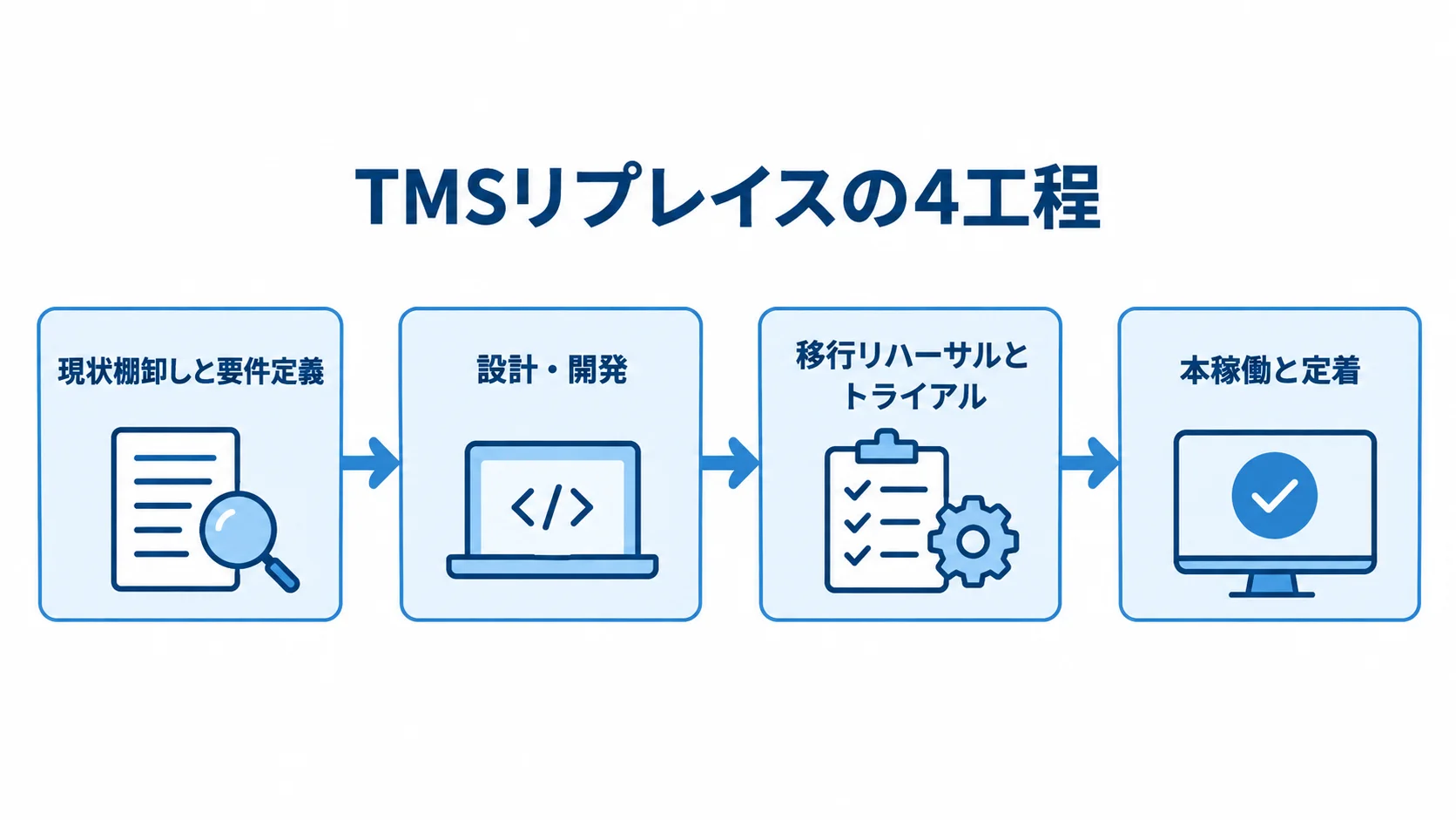 TMSリプレイスの4工程を示す図 TMSリプレイスを現状棚卸しと要件定義から本稼働と定着までの4工程で示す流れ図。