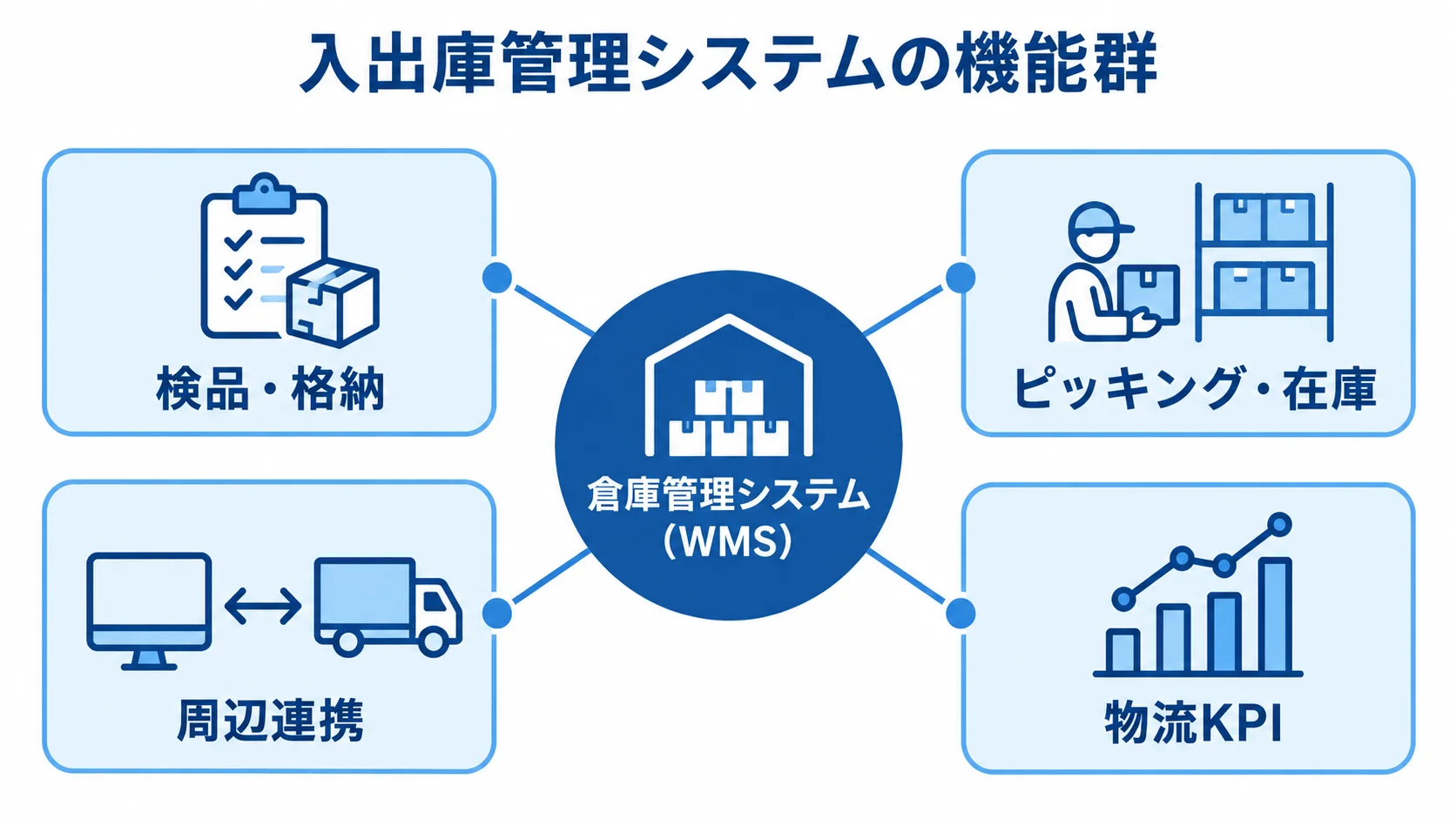 倉庫管理システム（WMS）を中心に、検品・格納、ピッキング・在庫、周辺連携、物流KPIを示した図。