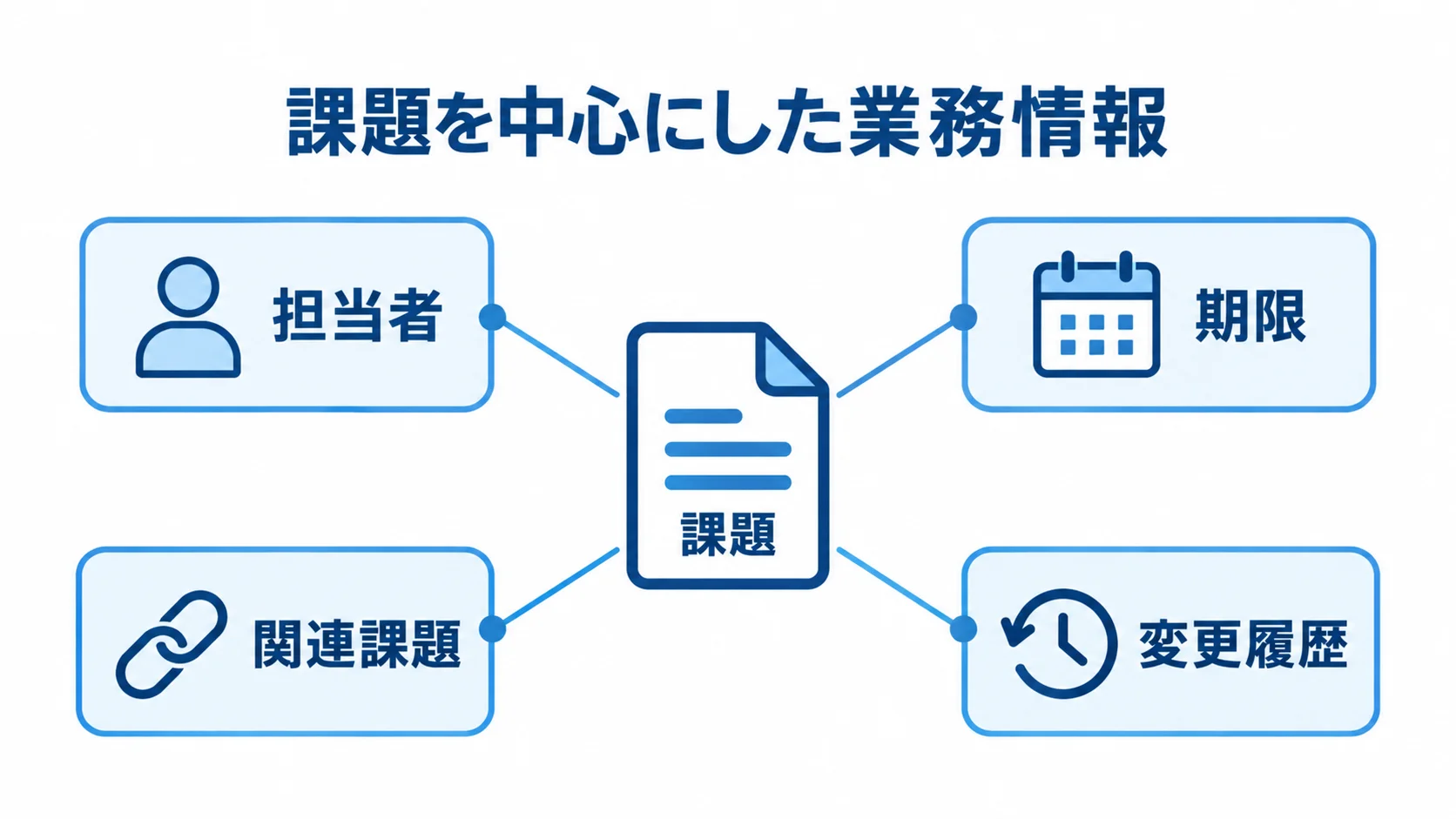 Jiraで課題に紐付く管理情報を示した図 課題を中心に、担当者、期限、関連課題、変更履歴を示す図解