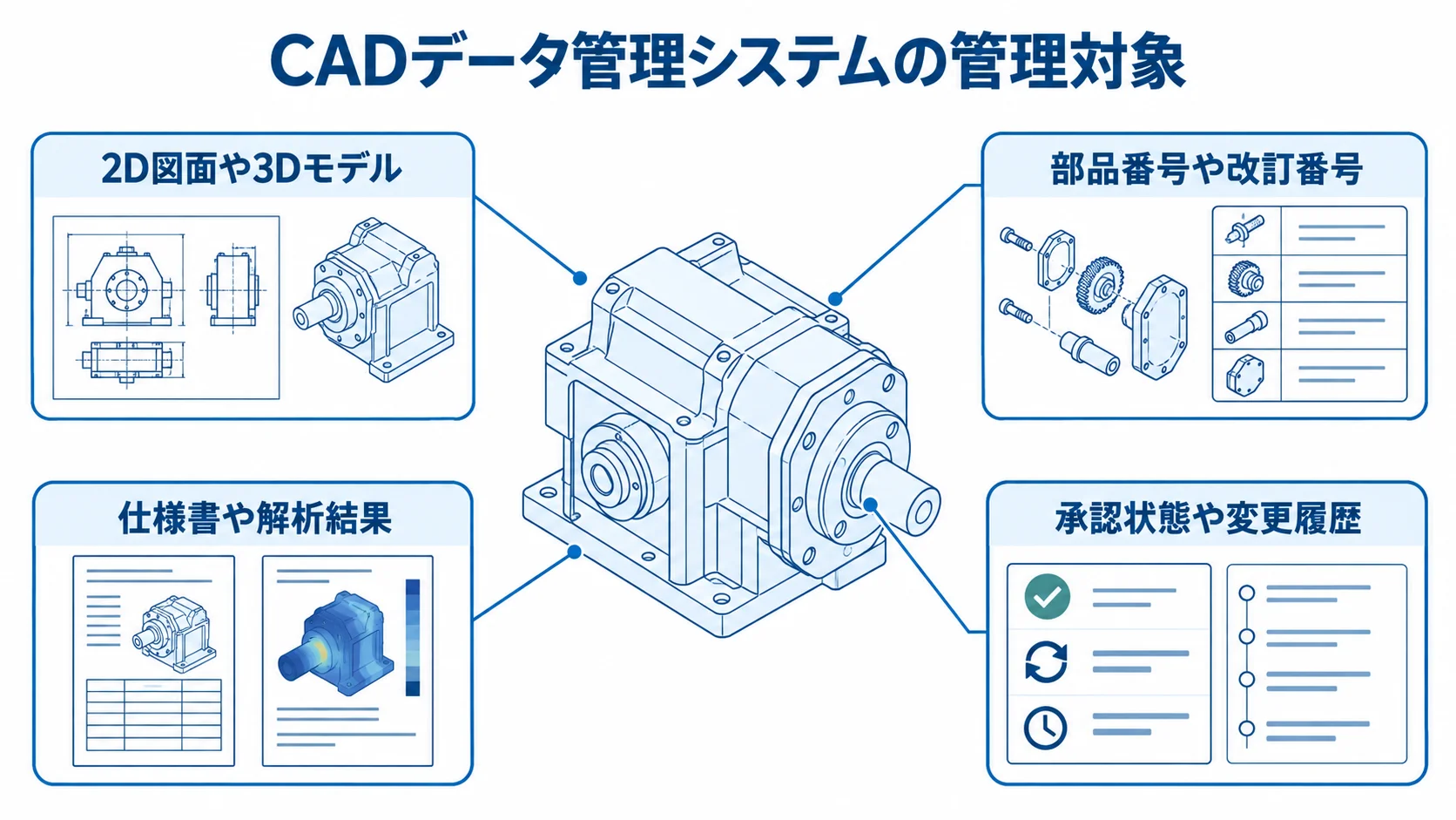 CAD図面と部品構造の周囲に、図面・モデル、属性、関連文書、承認・変更の注釈を配置した図。