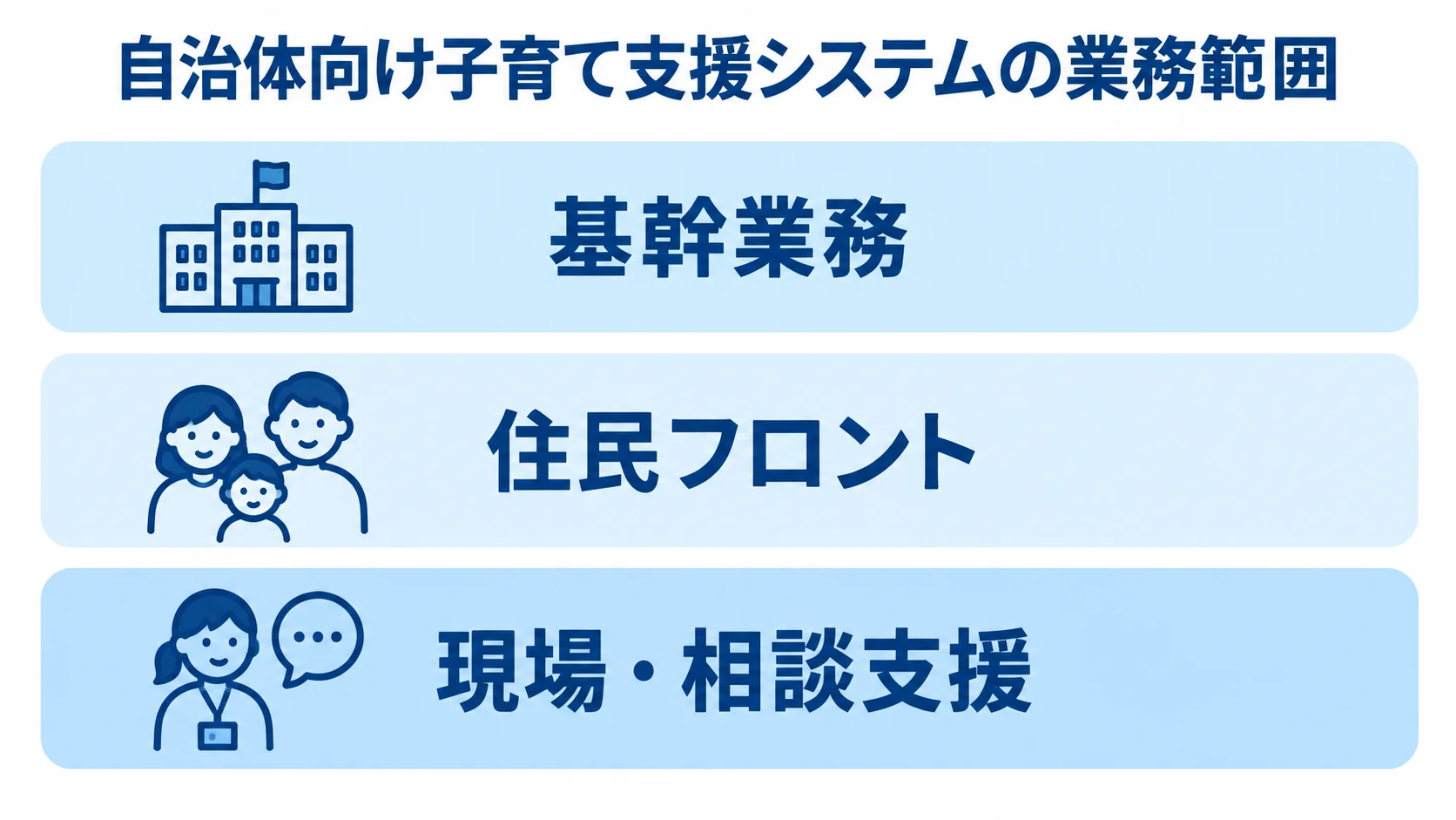 自治体向け子育て支援システムの業務範囲を、基幹業務、住民フロント、現場・相談支援の3層で示す図。