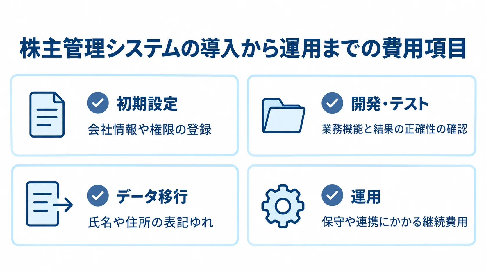 株主管理システムの費用を初期設定、開発・テスト、データ移行、運用の4項目に分けた図解