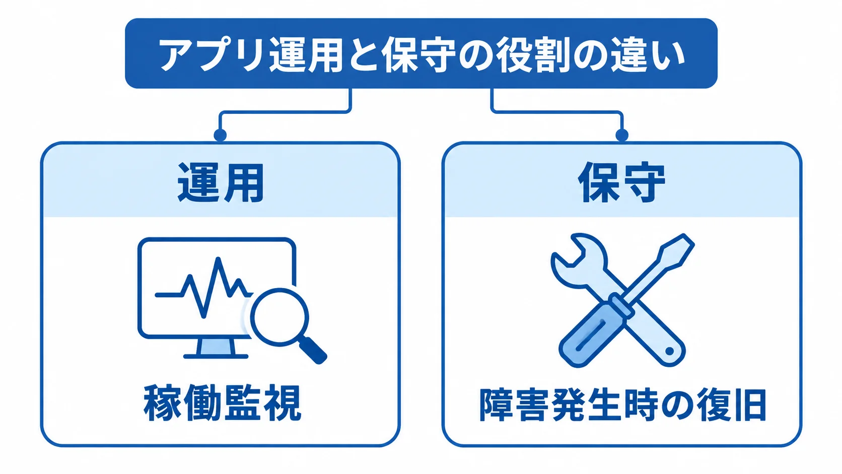 アプリ運用と保守の代表的な業務の比較 アプリ運用の稼働監視と、保守の障害発生時の復旧を左右に比べた図解