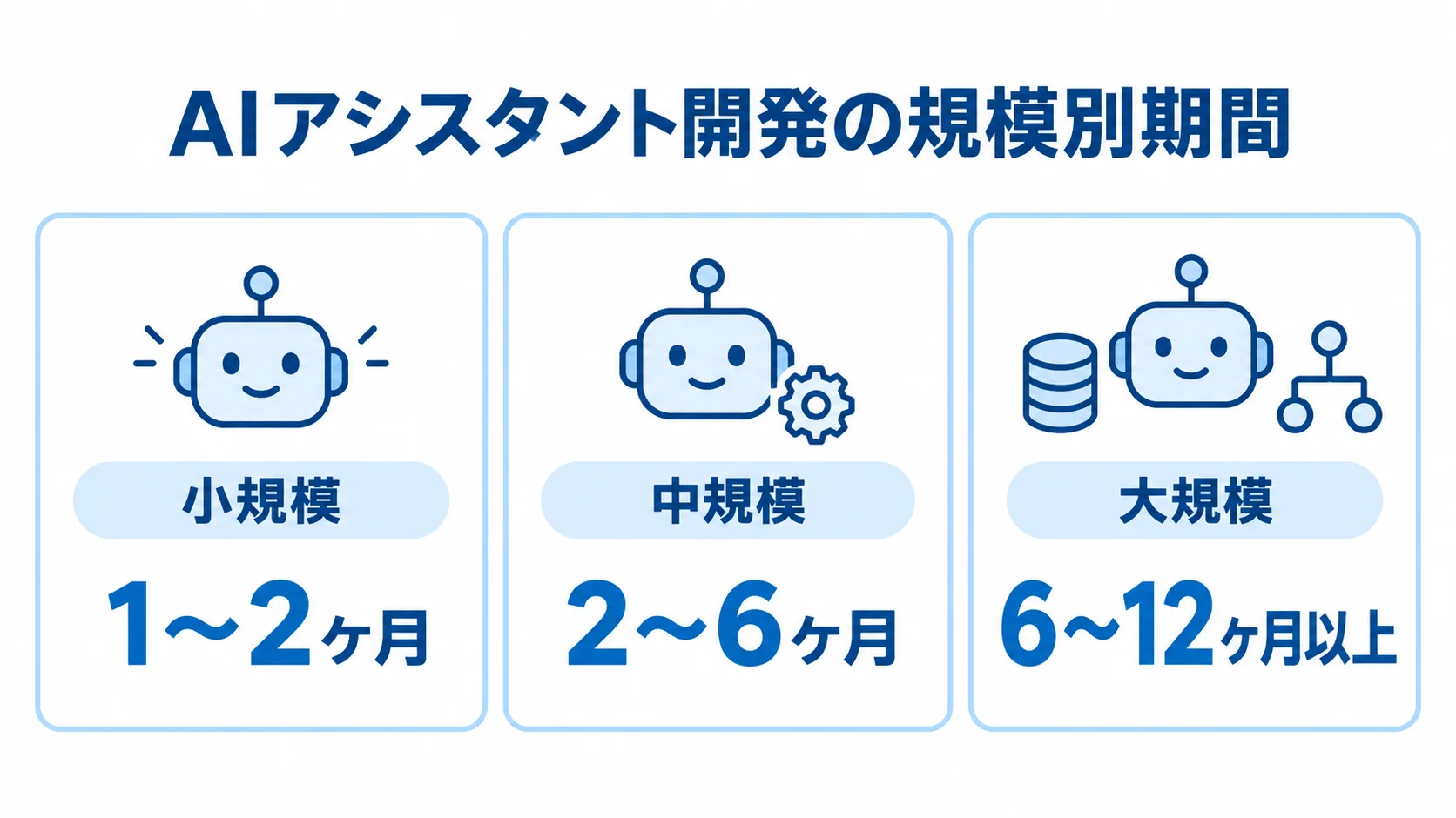AIアシスタント開発の規模別期間の目安 AIアシスタント開発の小規模・中規模・大規模それぞれの期間目安を3枚のパネルで示した図。