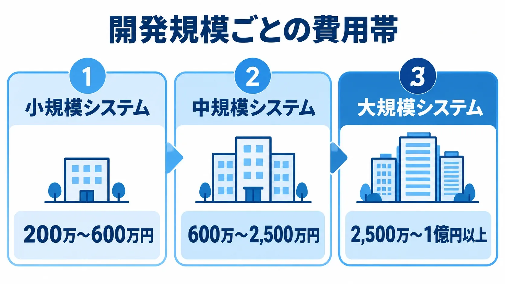 小規模から大規模まで、システム開発の費用帯を3つのパネルで示した図。