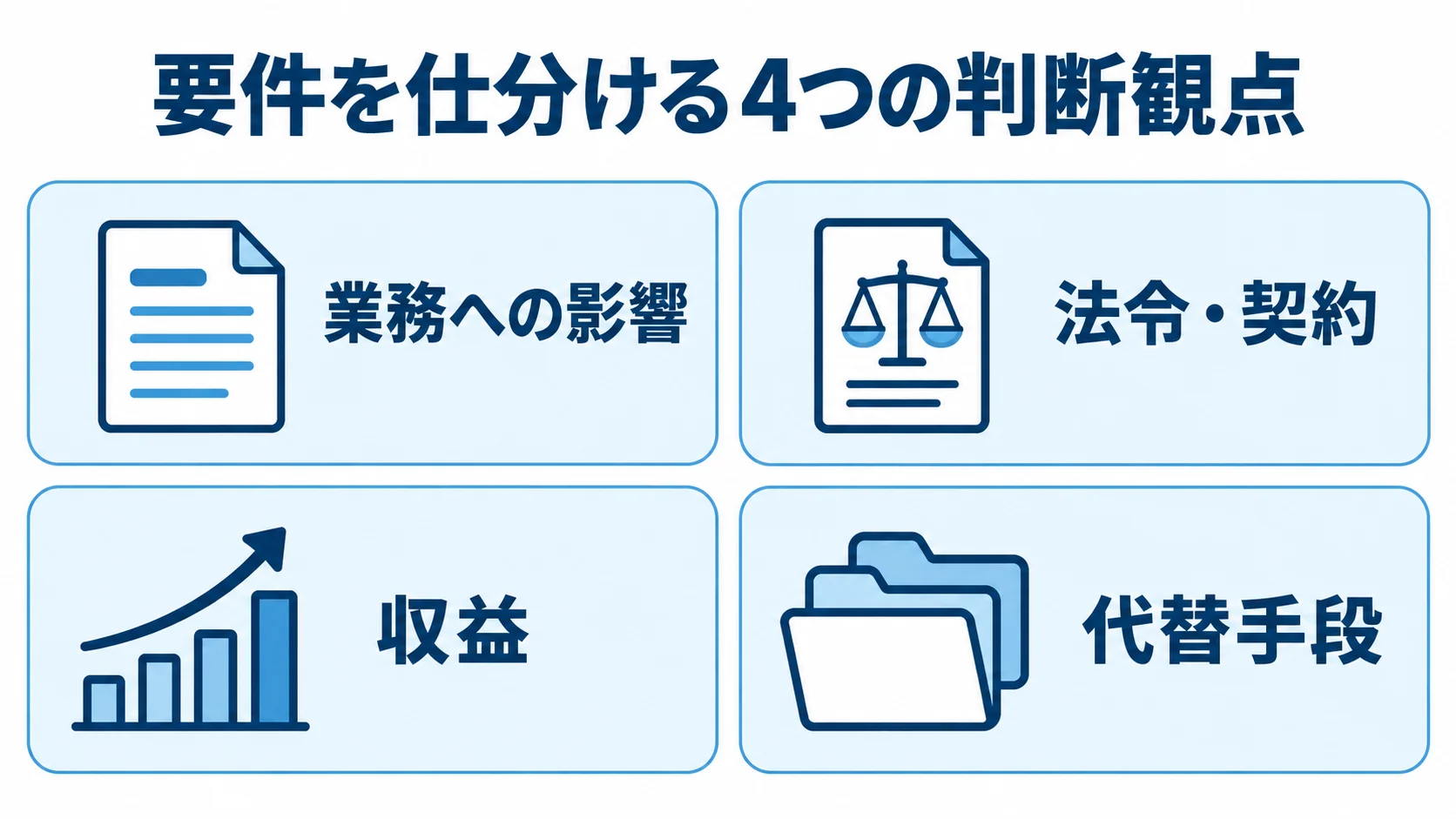 要件整理でMustとWantを分ける4つの判断観点 要件整理で確認する業務への影響、法令・契約、収益、代替手段の4つの判断観点を示した図解。