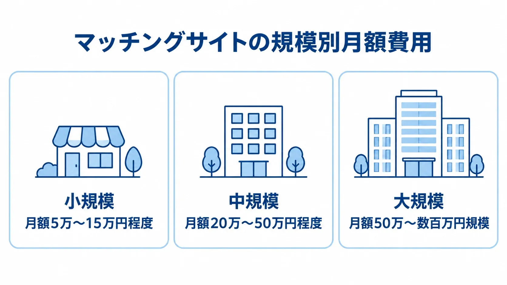 マッチングサイトの規模別月額費用の目安を示す図。 小規模・中規模・大規模ごとの月額費用を並べた図解。