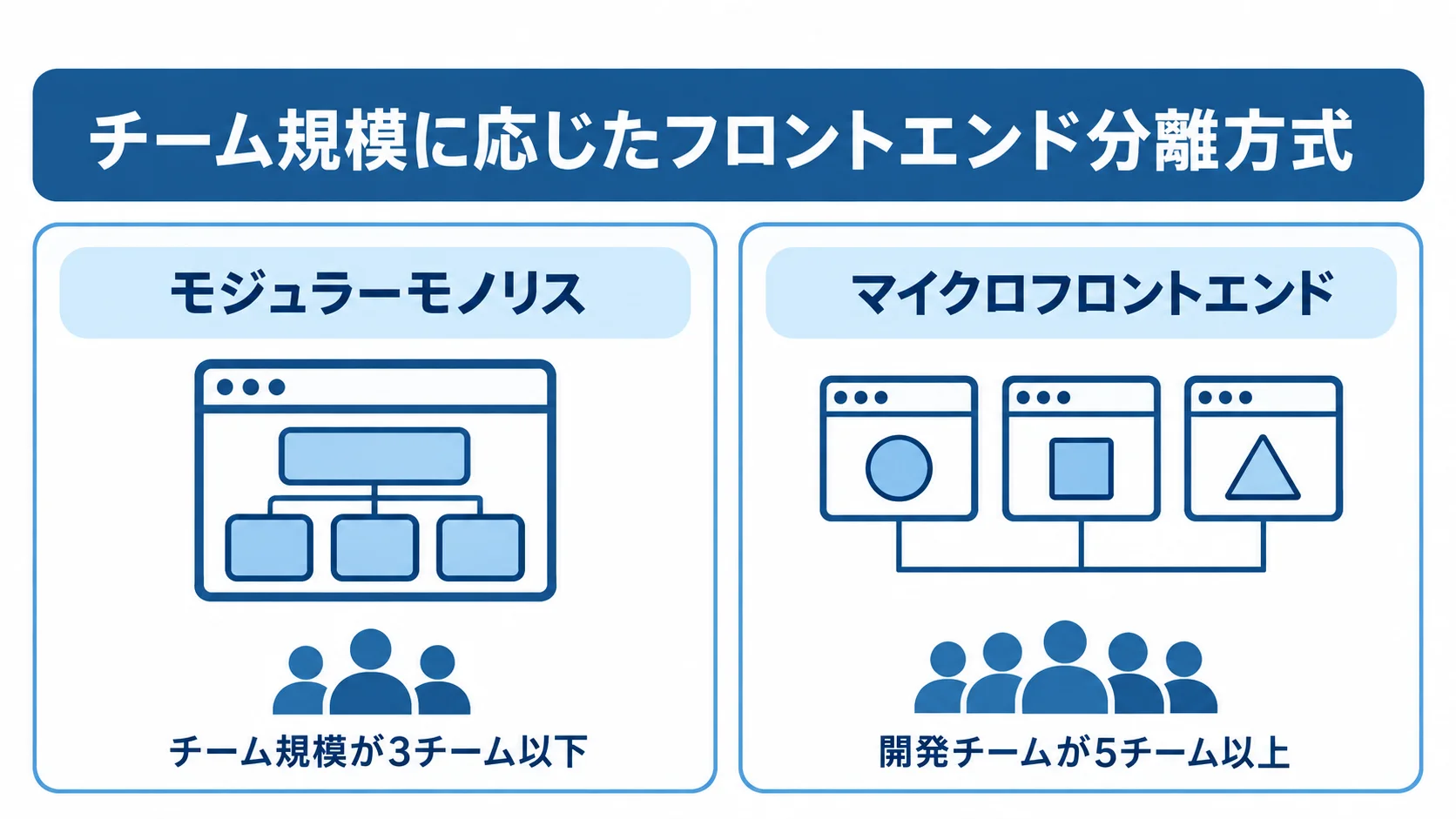 チーム規模別のフロントエンド分離方式 モジュラーモノリスとマイクロフロントエンドをチーム規模で比べる図解。