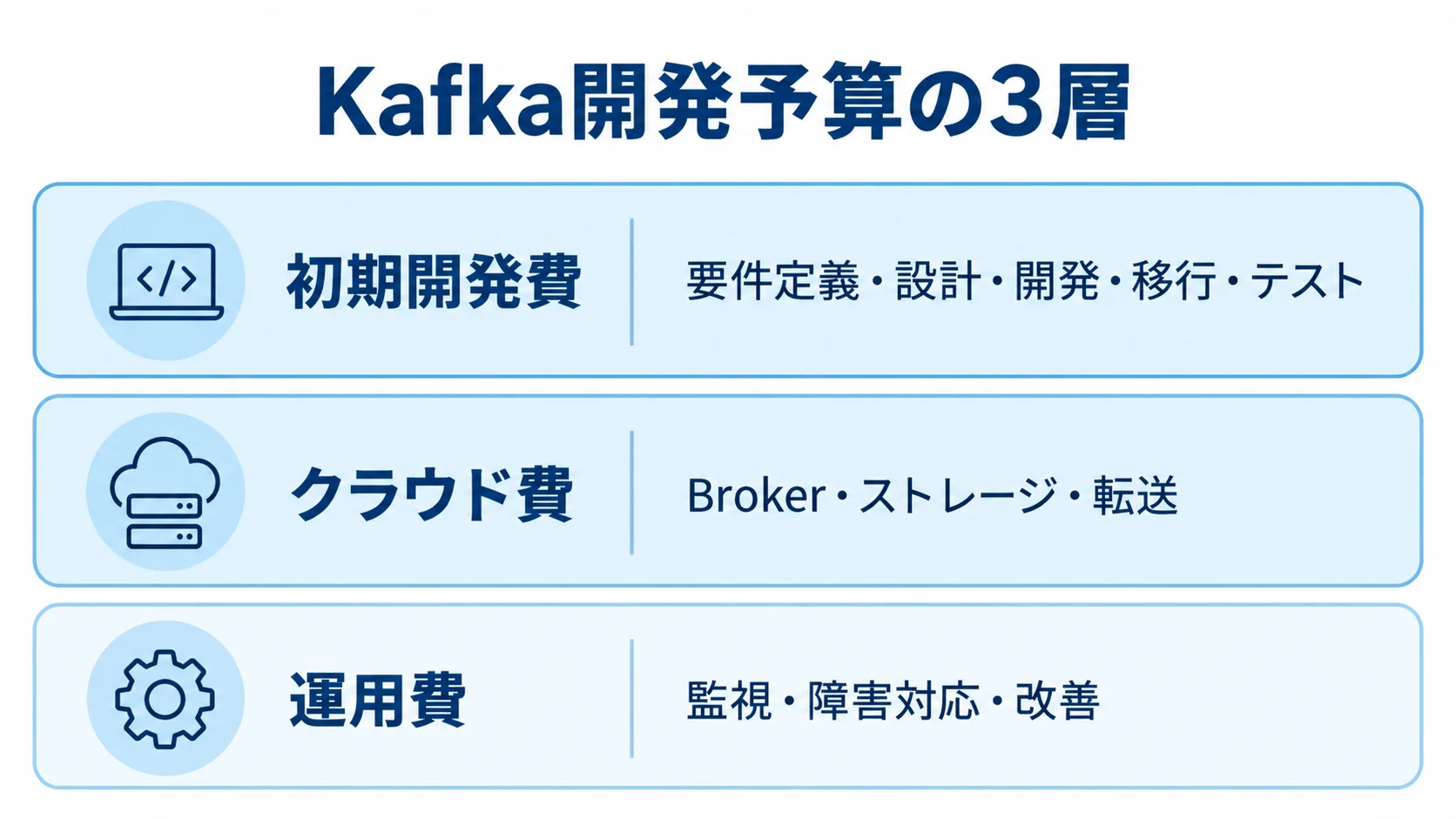 Apache Kafka開発費の3層構造 Apache Kafkaの予算を初期開発費、クラウド費、運用費の3層に分けた図。