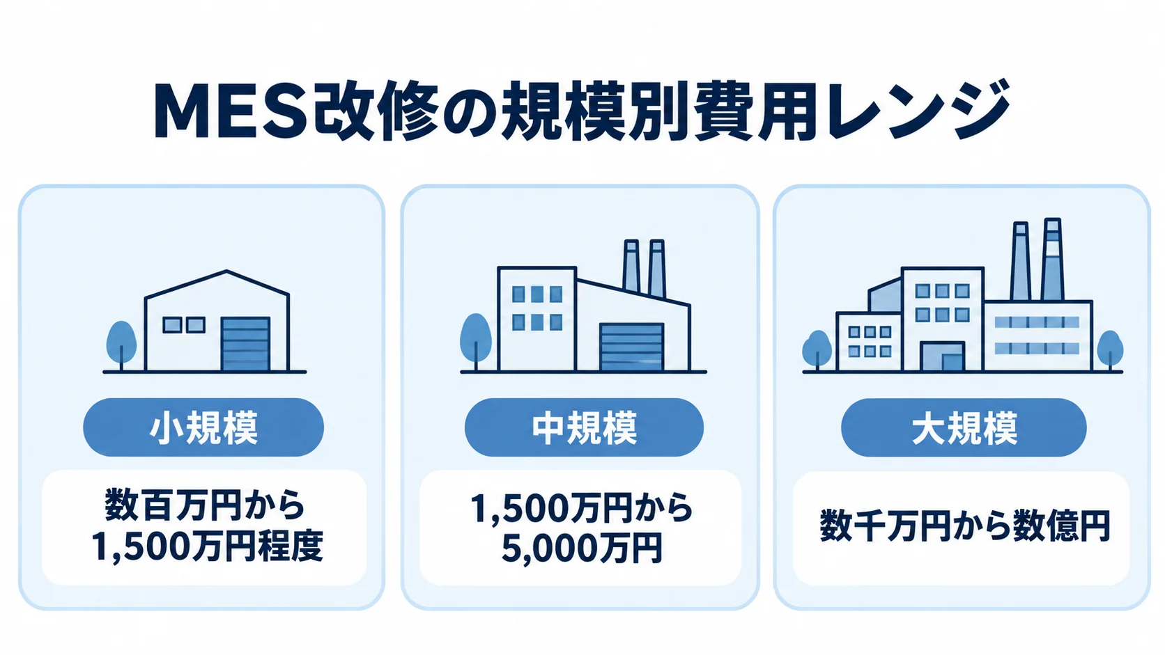 MES改修の規模別費用レンジ 小規模・中規模・大規模それぞれのMES改修費用レンジを並べた図解