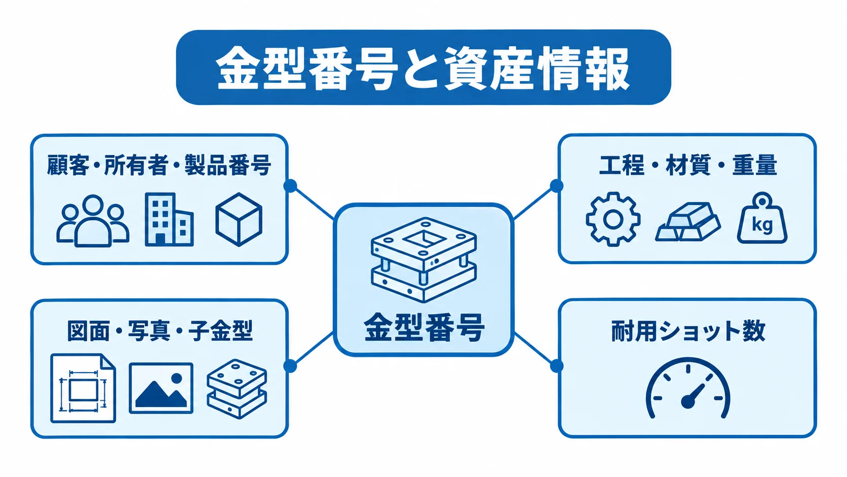 金型番号と資産情報の関連図 金型番号を中心に、顧客や所有者、工程、図面、耐用ショット数などの情報を注釈線で結んだ図解。