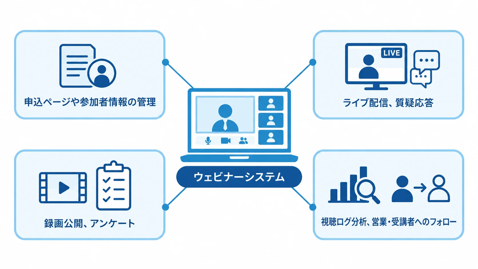 ウェビナーシステムの周囲に申込管理、配信、録画、分析とフォローを示した図