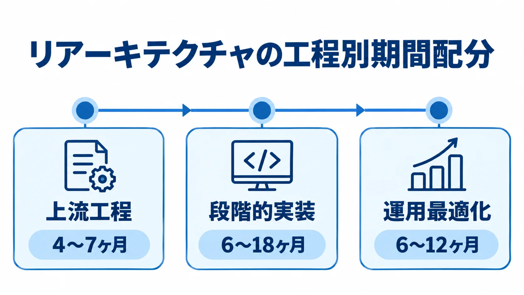 リアーキテクチャの工程別期間 リアーキテクチャの上流工程、段階的実装、運用最適化を期間とともに時系列で示した図。