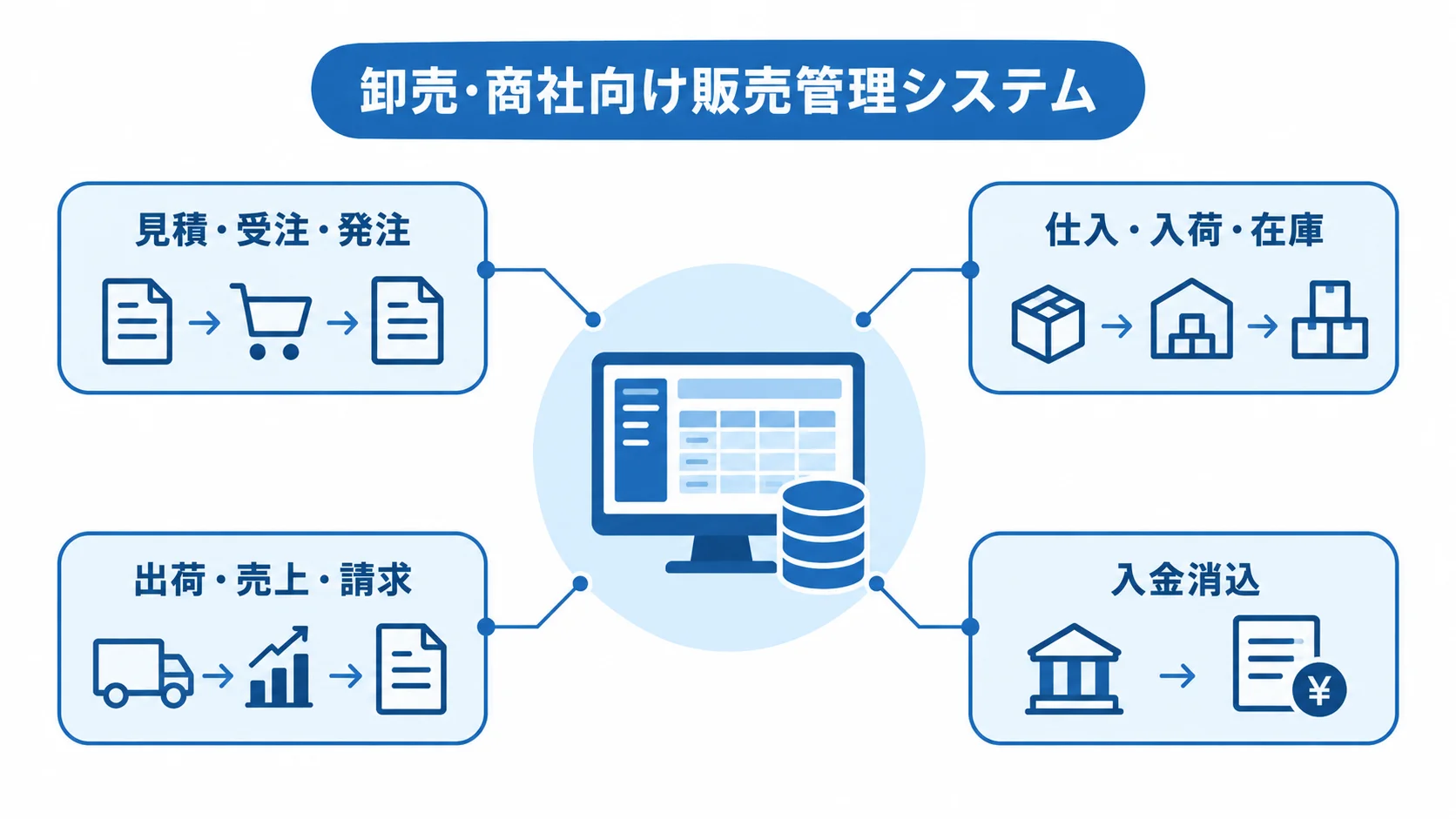 卸売・商社向け販売管理システムの業務範囲 販売管理システムを中心に、見積から入金消込までの業務を示す図