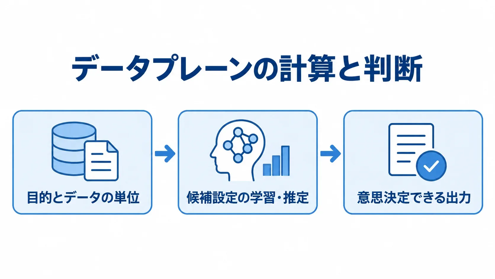 目的とデータの単位の定義から候補設定の学習・推定を経て、意思決定できる出力へ進む図。
