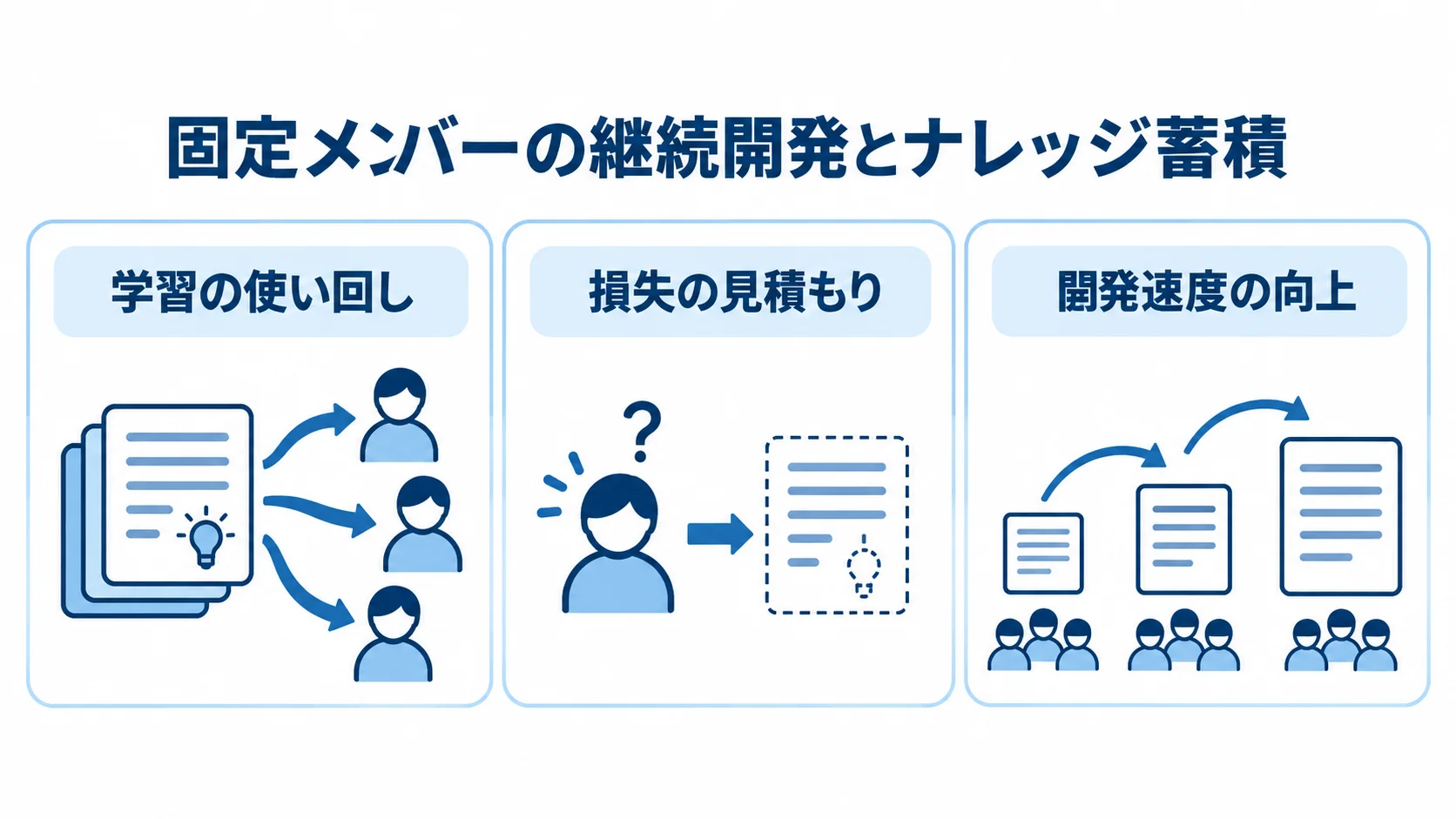 固定メンバーの継続開発による学習の使い回し、損失の見積もり、開発速度の向上を3枚のパネルで示した図。