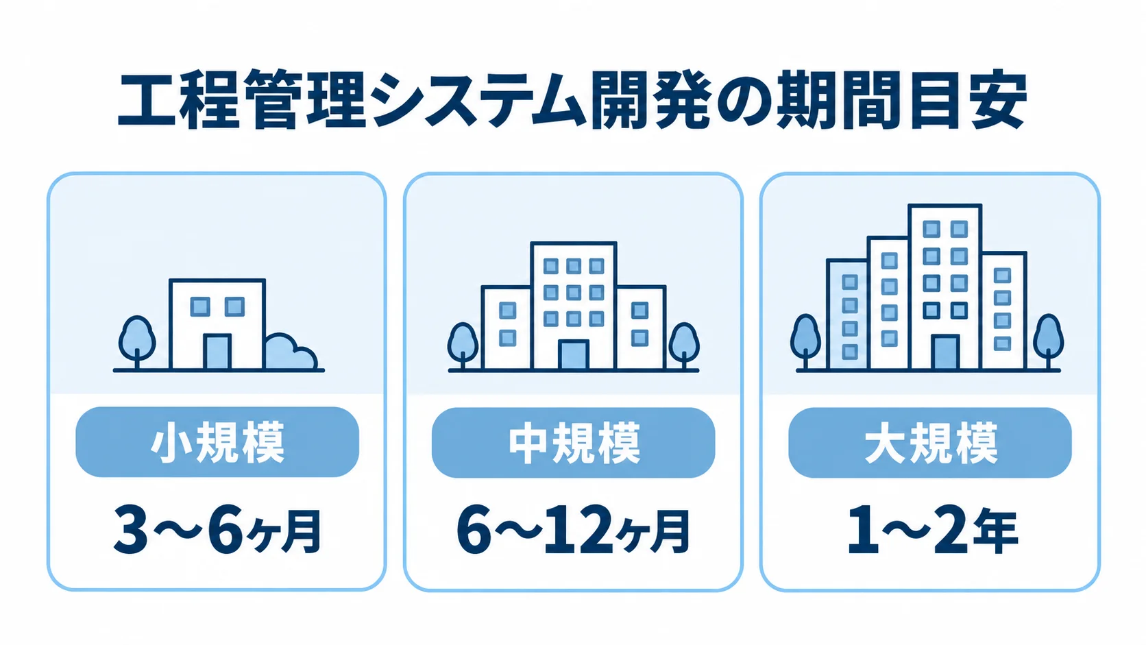 小規模は3〜6ヶ月、中規模は6〜12ヶ月、大規模は1〜2年と示した工程管理システム開発の期間図。