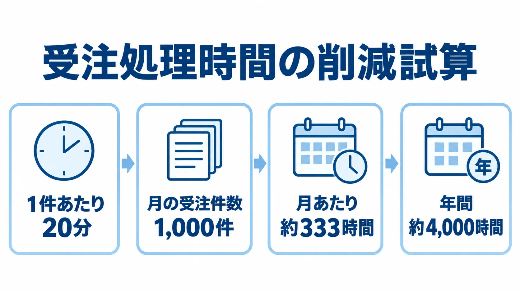 受注件数と転記時間から見る年間の処理時間 1件あたり20分、月1,000件の受注から月約333時間、年間約4,000時間を示す受注処理時間の試算図。