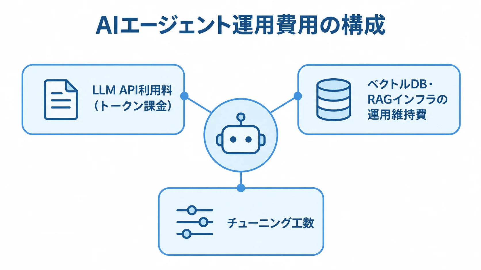 AIエージェントの運用費用を、LLM API利用料、ベクトルDB・RAGインフラの運用維持費、チューニング工数に分けた図。