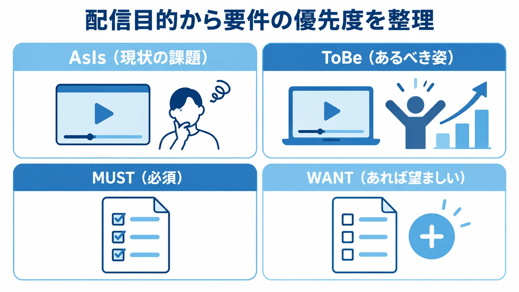 動画配信の目的から要件の優先度を整理する図 AsIsとToBeを整理し、MUSTとWANTに要件を分ける図。