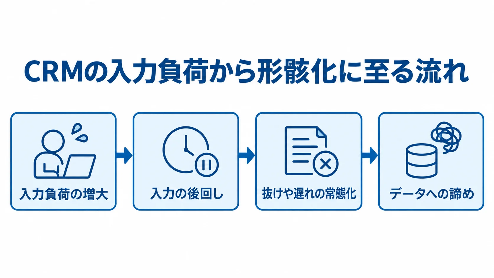 入力負荷の増大から入力の後回し、抜けや遅れの常態化を経て、データへの諦めに至る流れの図解。