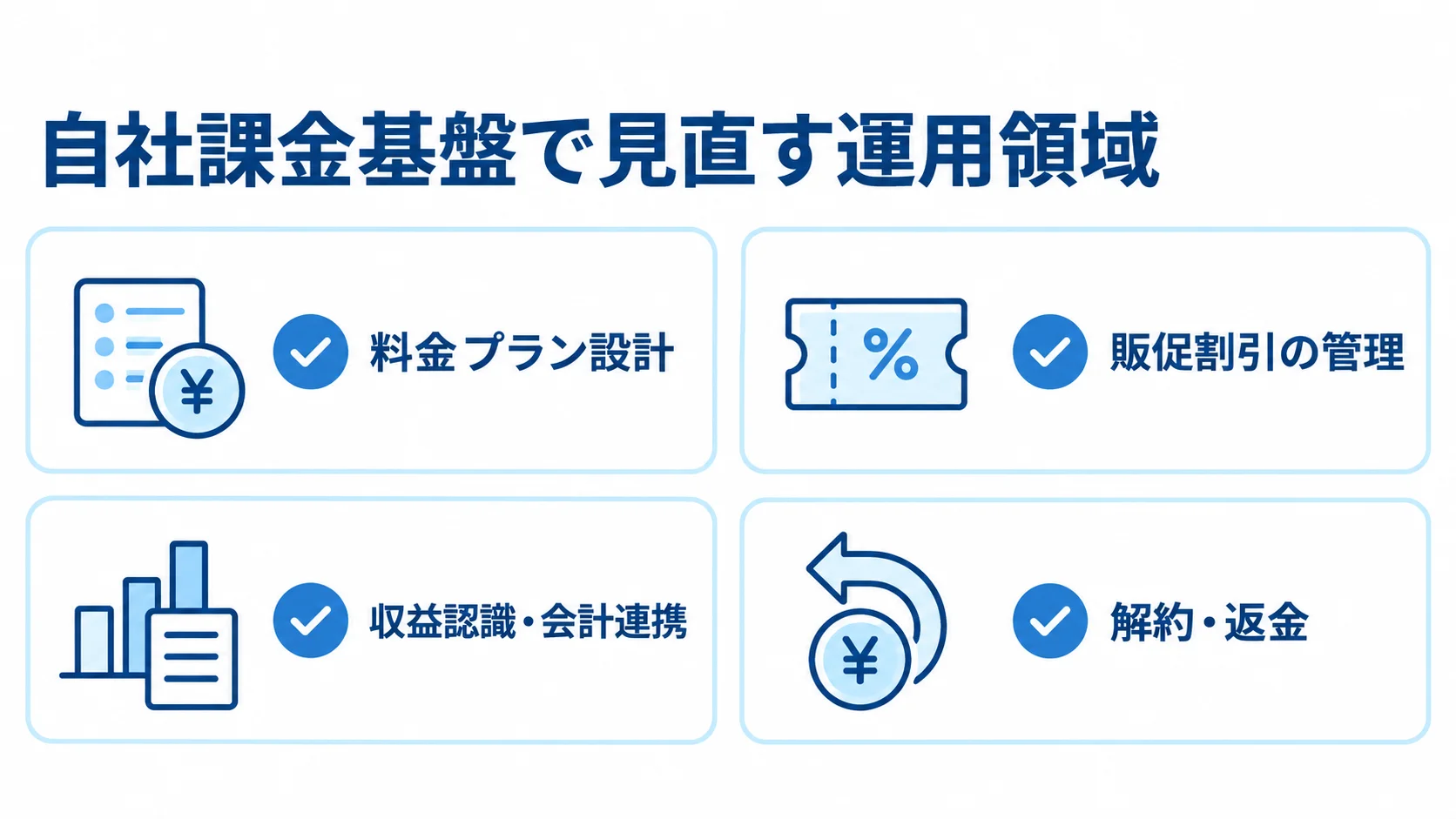 自社課金基盤への移行で見直す料金プラン、販促割引、会計連携、解約・返金の4領域を示す図。