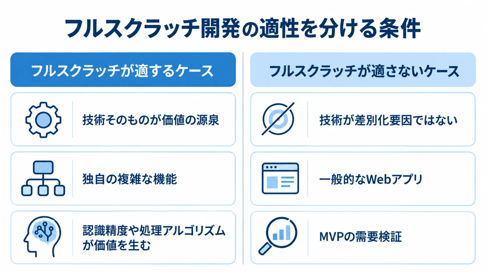技術の価値や検証段階によって異なる、フルスクラッチ開発の適性を示す図。 フルスクラッチが適するケースと適さないケースを、技術の価値、機能、検証の観点で比べた図。