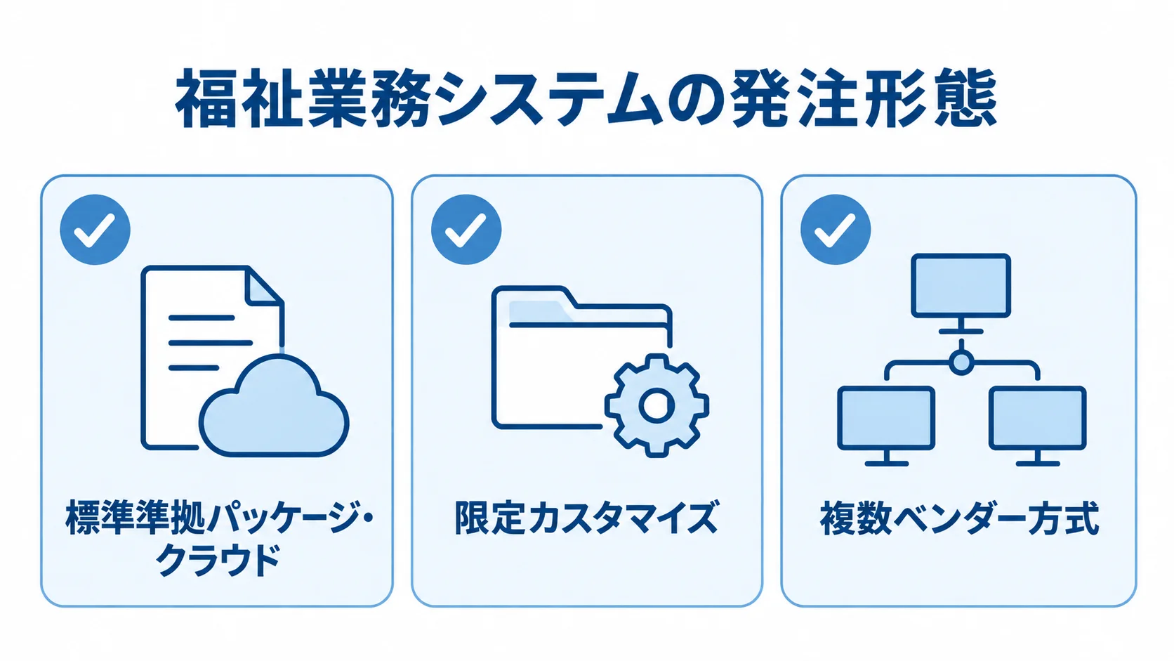 標準準拠パッケージ・クラウド、限定カスタマイズ、複数ベンダー方式をカードで示した図解。