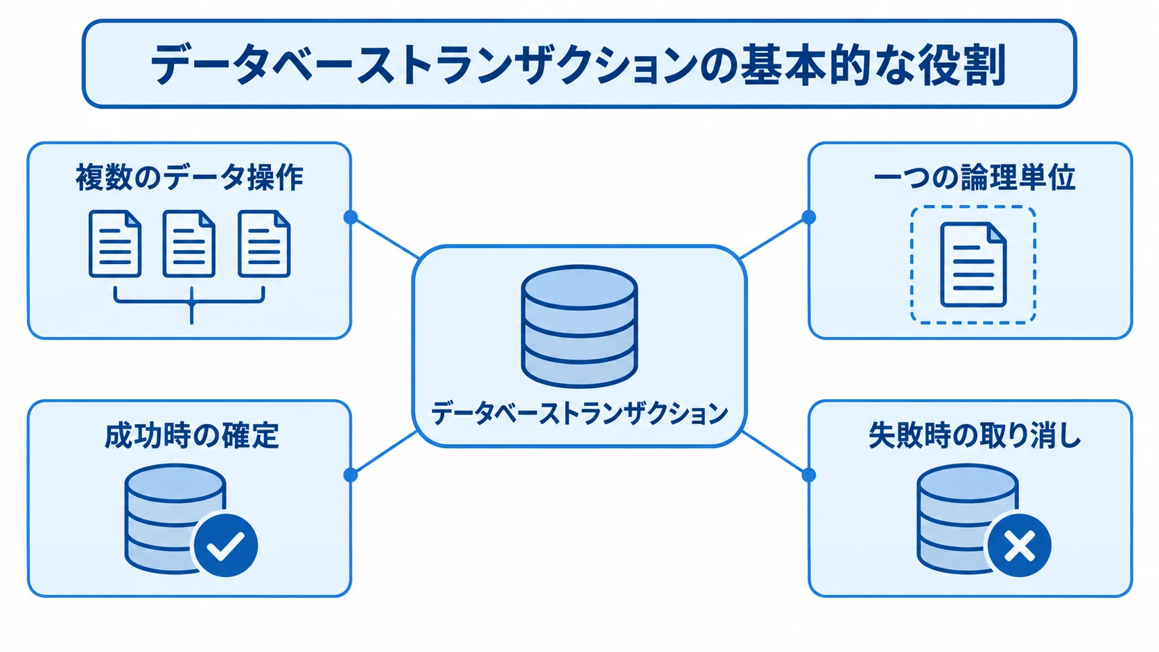 複数の操作をまとめて確定・取消するデータベーストランザクションの図 データベーストランザクションを中央に置き、複数のデータ操作を一つの論理単位として扱い、成功時に確定、失敗時に取り消す関係を示した図