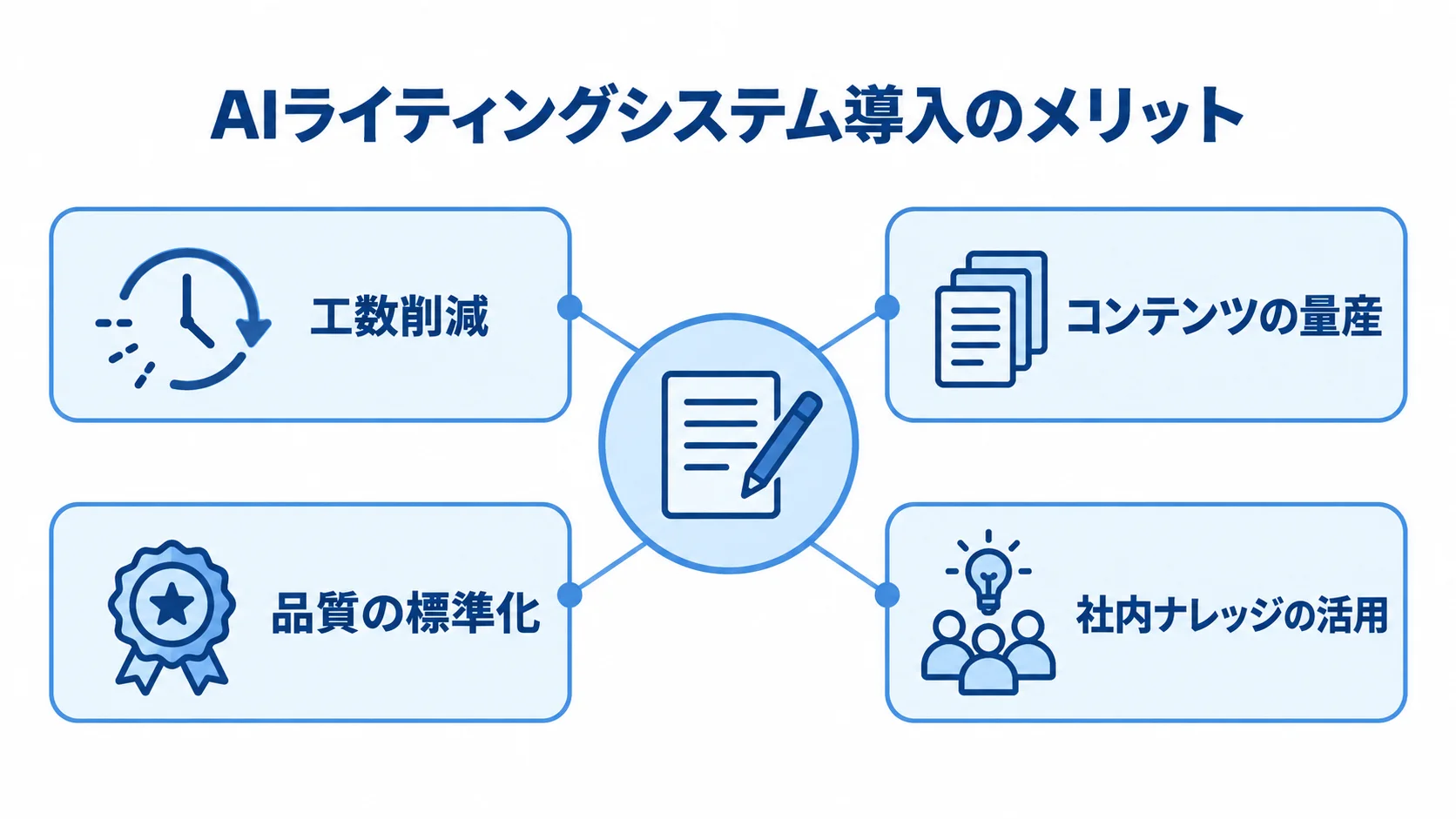AIライティングシステム導入で期待できる4つの効果 AIライティングシステム導入のメリットを、工数削減や品質の標準化など4項目で示した図。