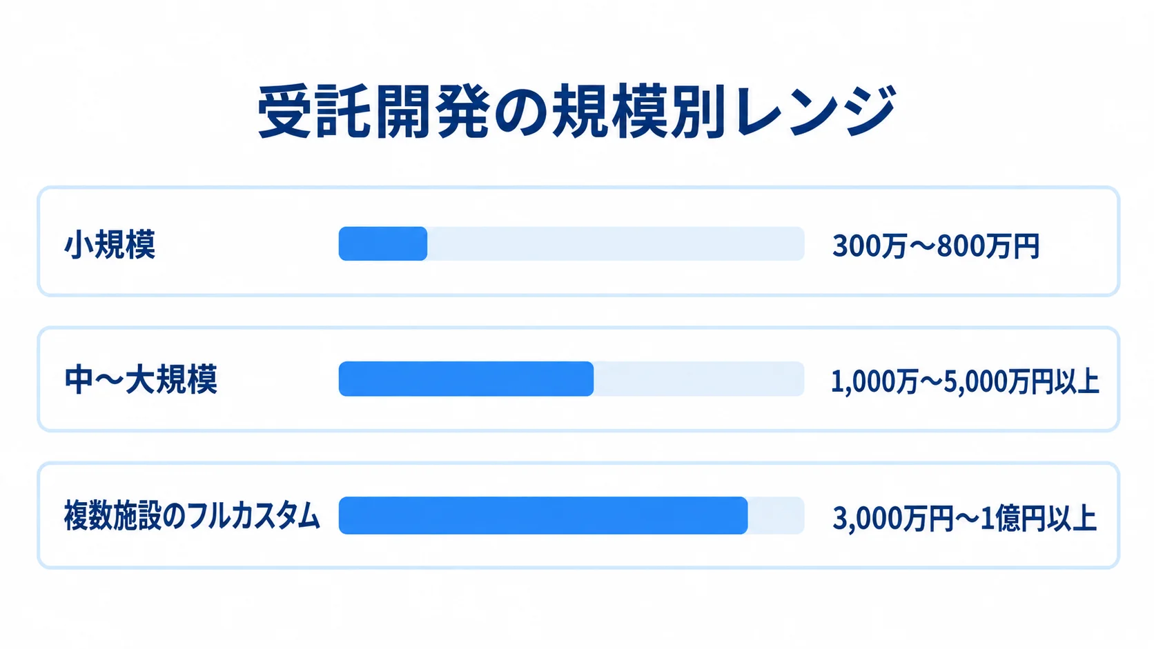 受託開発の規模別費用レンジを比較する横棒図 小規模、中〜大規模、複数施設のフルカスタムに分けた受託開発費用の推定レンジを横棒で示した図。