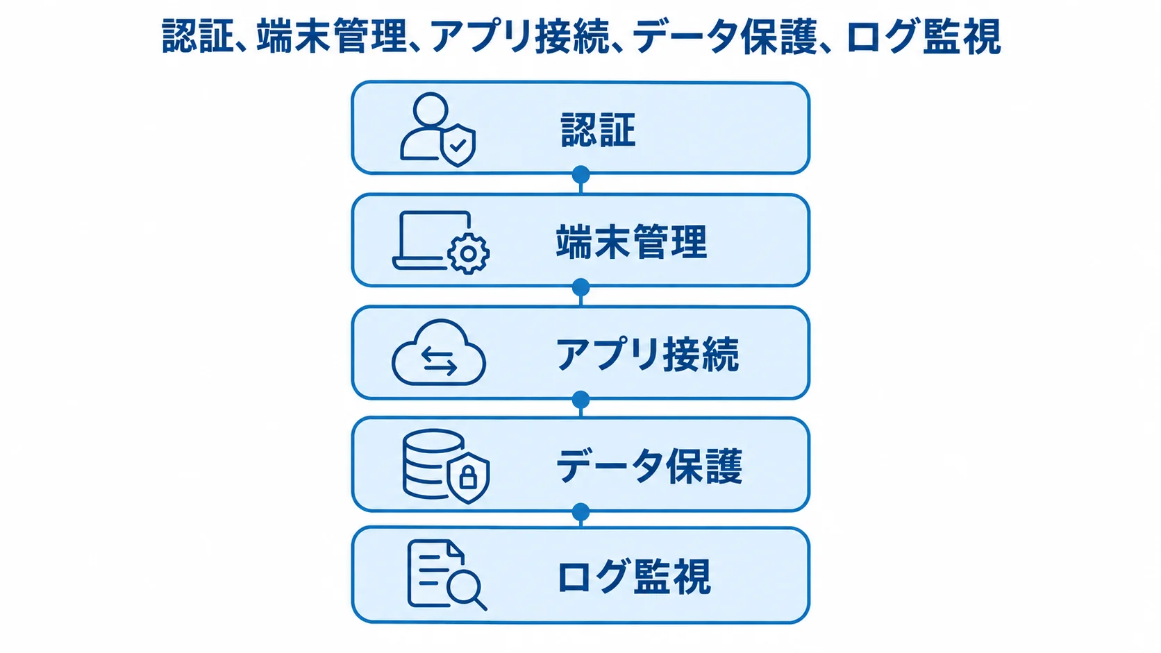 認証、端末管理、アプリ接続、データ保護、ログ監視を積み重ねたゼロトラスト基盤の図。