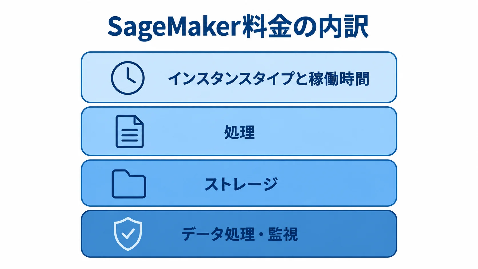 SageMaker料金を構成する費目の図解 SageMaker料金を稼働時間、処理、ストレージ、データ処理と監視に分けたレイヤー図
