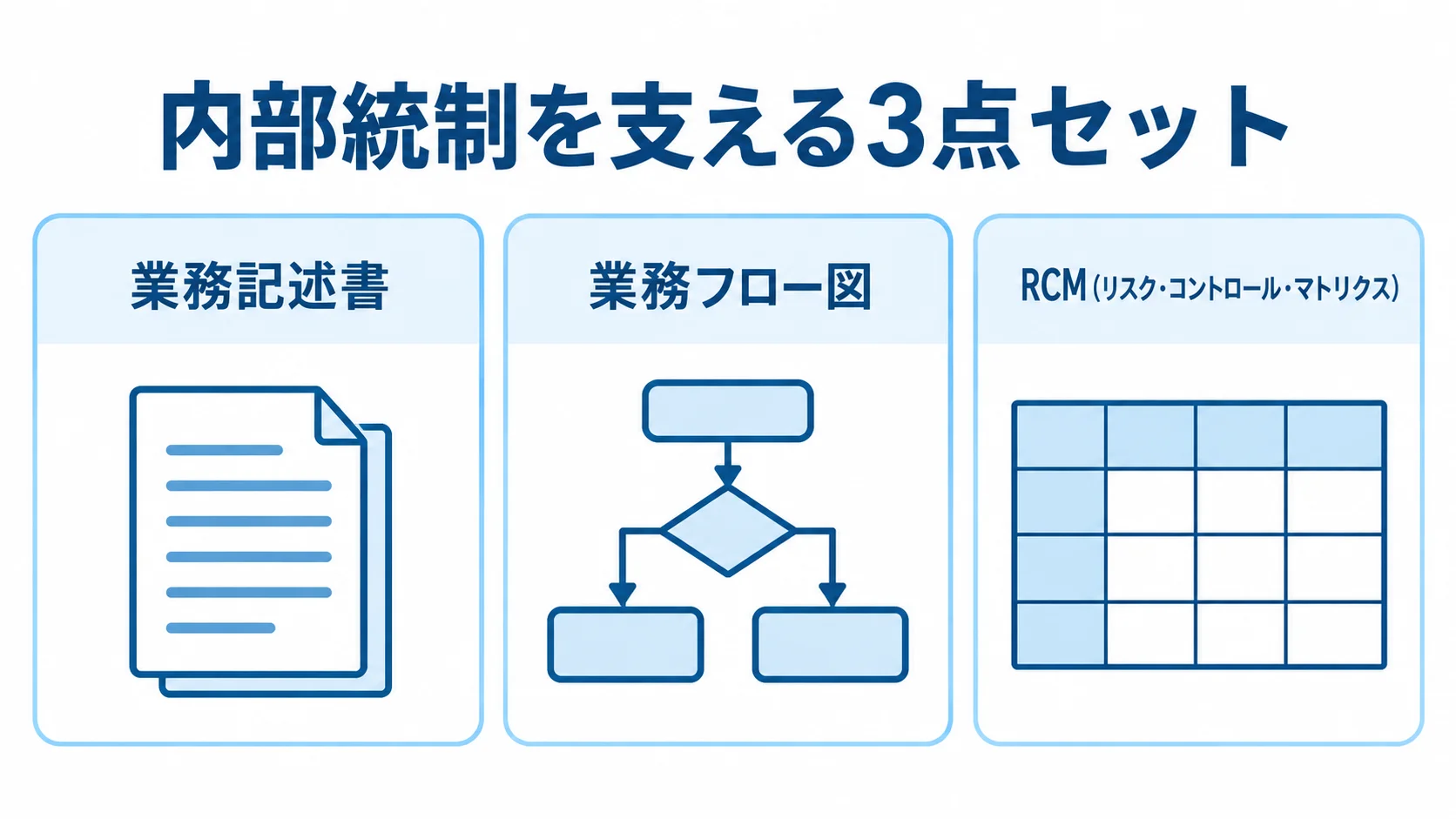内部統制の設計を支える3点セットを示す図 内部統制の3点セットとして業務記述書、業務フロー図、RCMを並べた図解。