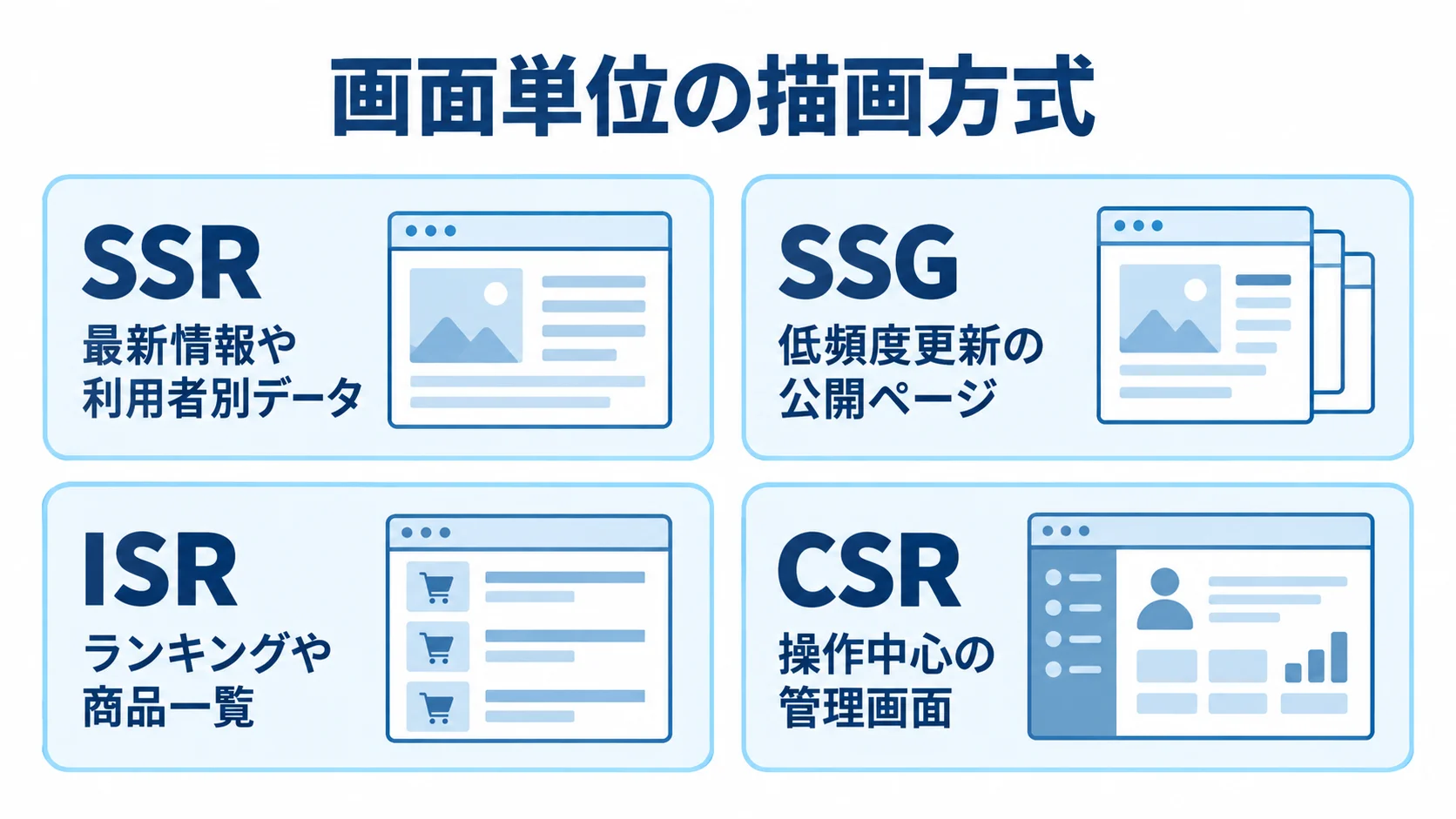 画面の用途に応じたSSR・SSG・ISR・CSRの使い分け SSR、SSG、ISR、CSRを、最新データや公開ページ、管理画面などの用途別に並べた図解。