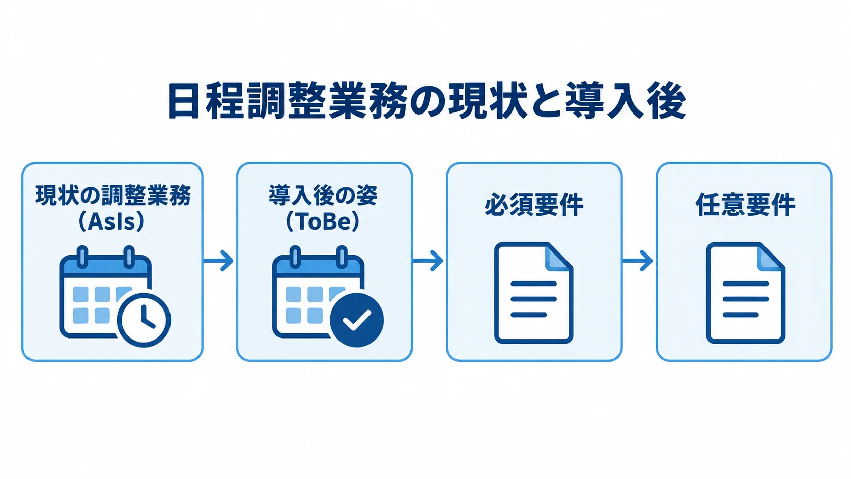 日程調整業務の現状と導入後を要件へつなぐ流れ 日程調整業務の現状から導入後の姿を整理し、必須要件と任意要件に反映する流れの図解。