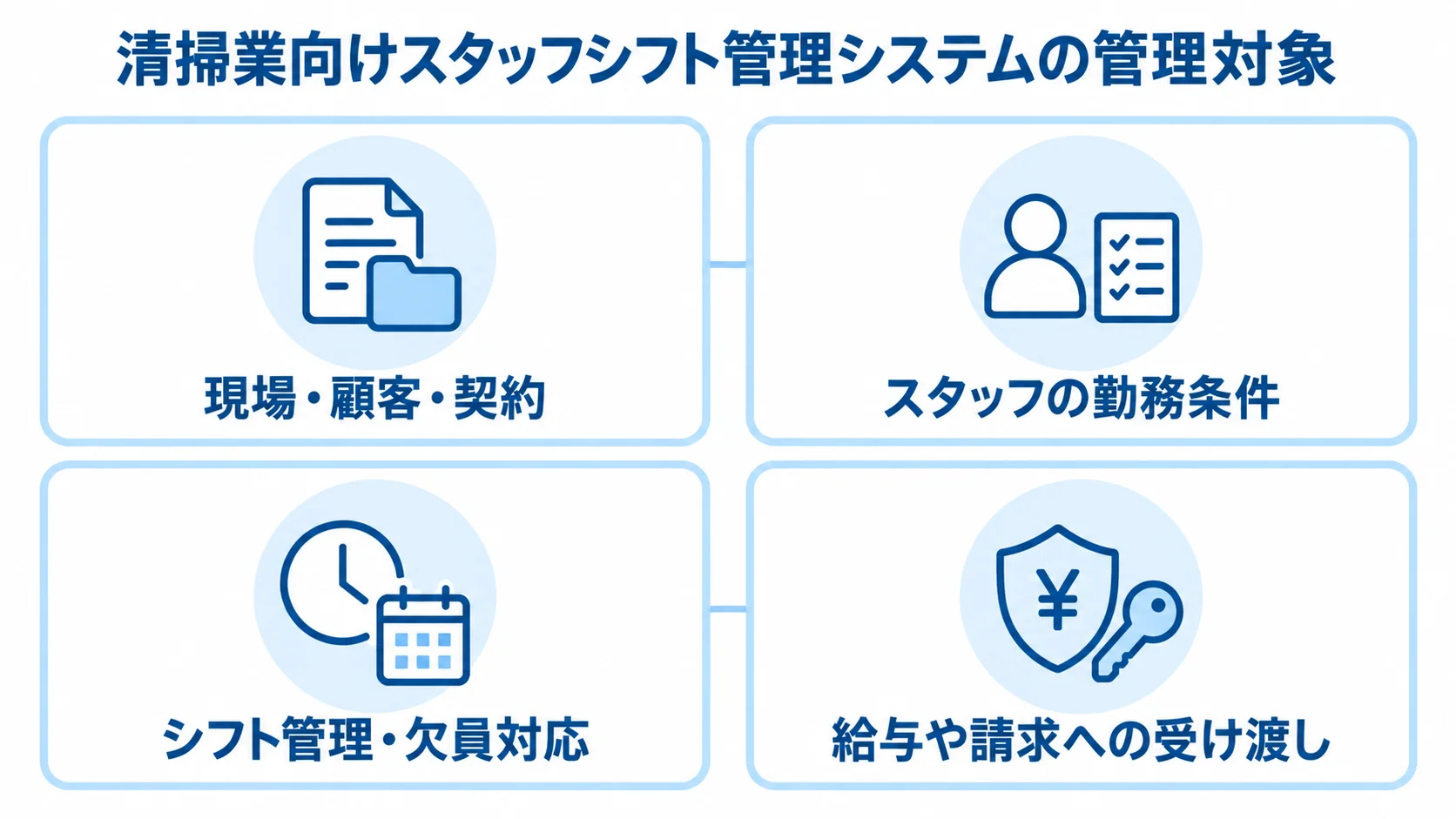 清掃業向けスタッフシフト管理システムが扱う4つの業務情報 現場・顧客・契約、スタッフの勤務条件、シフト管理と欠員対応、給与や請求への受け渡しを4枚のパネルで示した図。