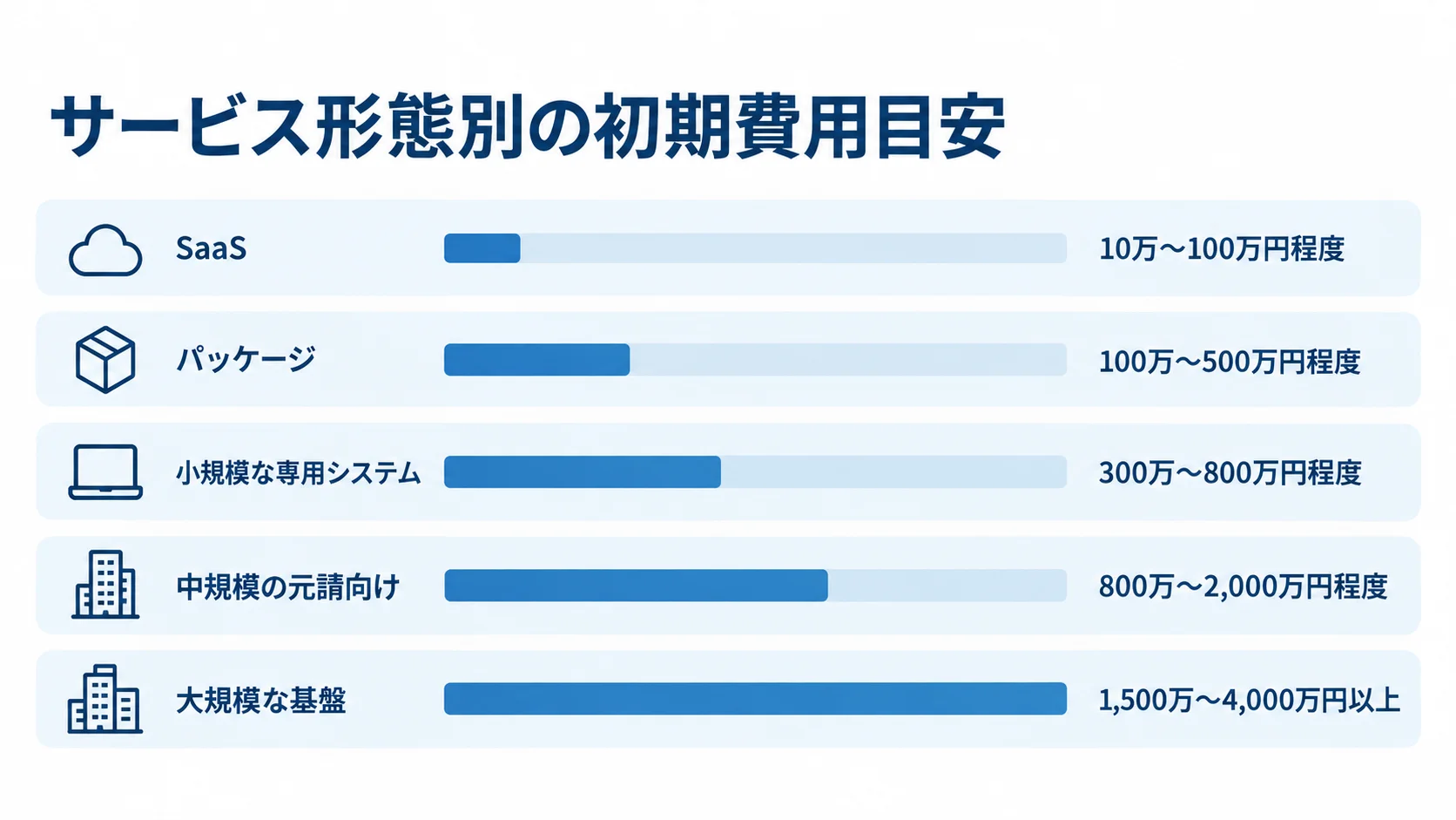 サービス形態別に見る安全書類作成システムの初期費用 安全書類作成システムの5つのサービス形態について、本文記載の初期費用レンジを棒で示した図。