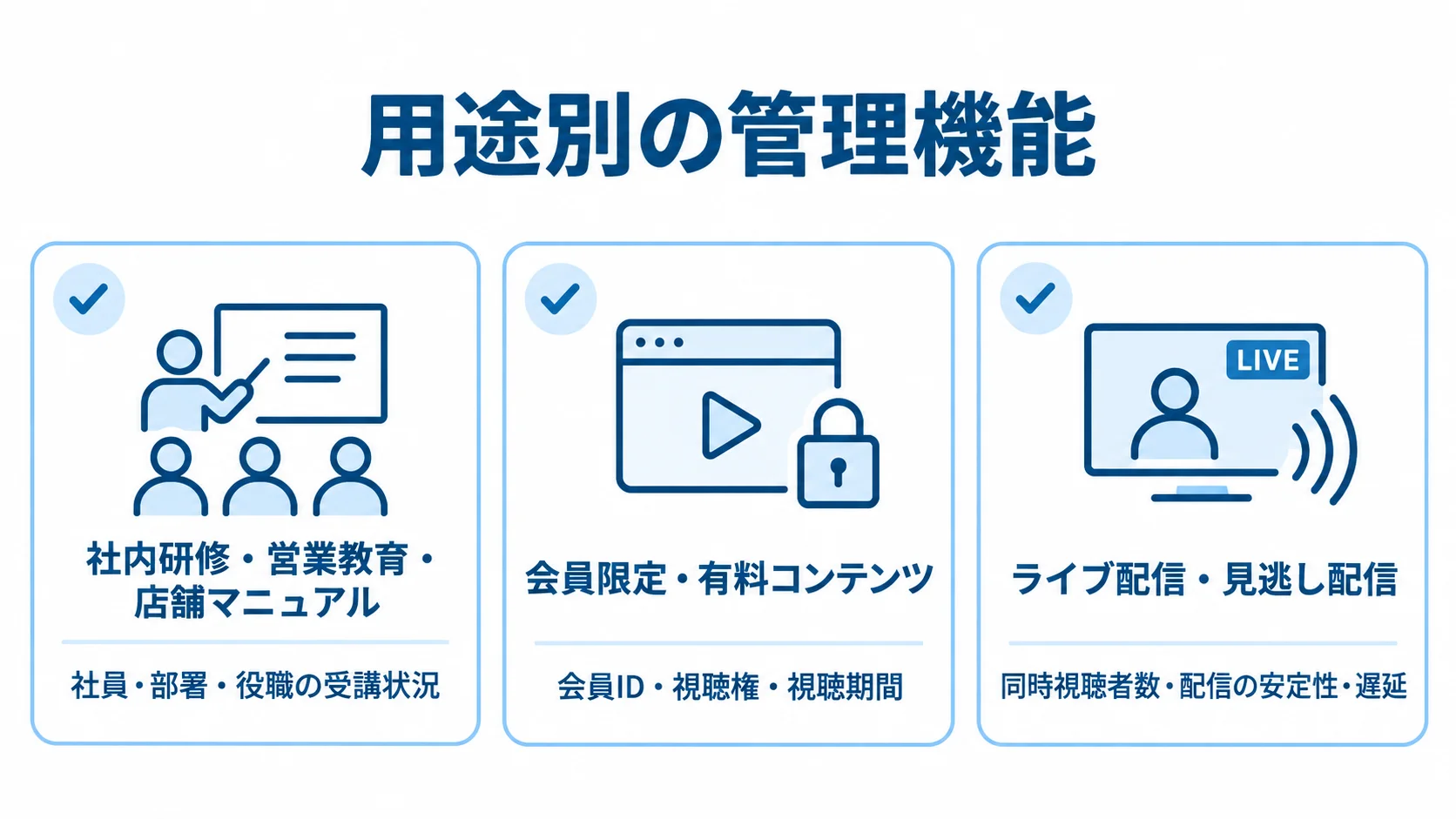 動画管理システムで用途ごとに異なる管理要件を示した図 社内研修、会員向け有料コンテンツ、ライブ配信の用途別に、受講状況や視聴権、配信安定性の要件を示す図。