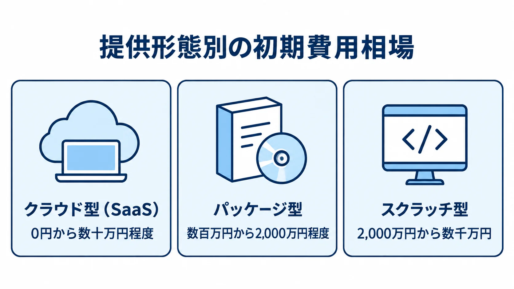 入出庫管理システムの提供形態別初期費用相場を示す図 クラウド型、パッケージ型、スクラッチ型の初期費用相場を並べた図解。