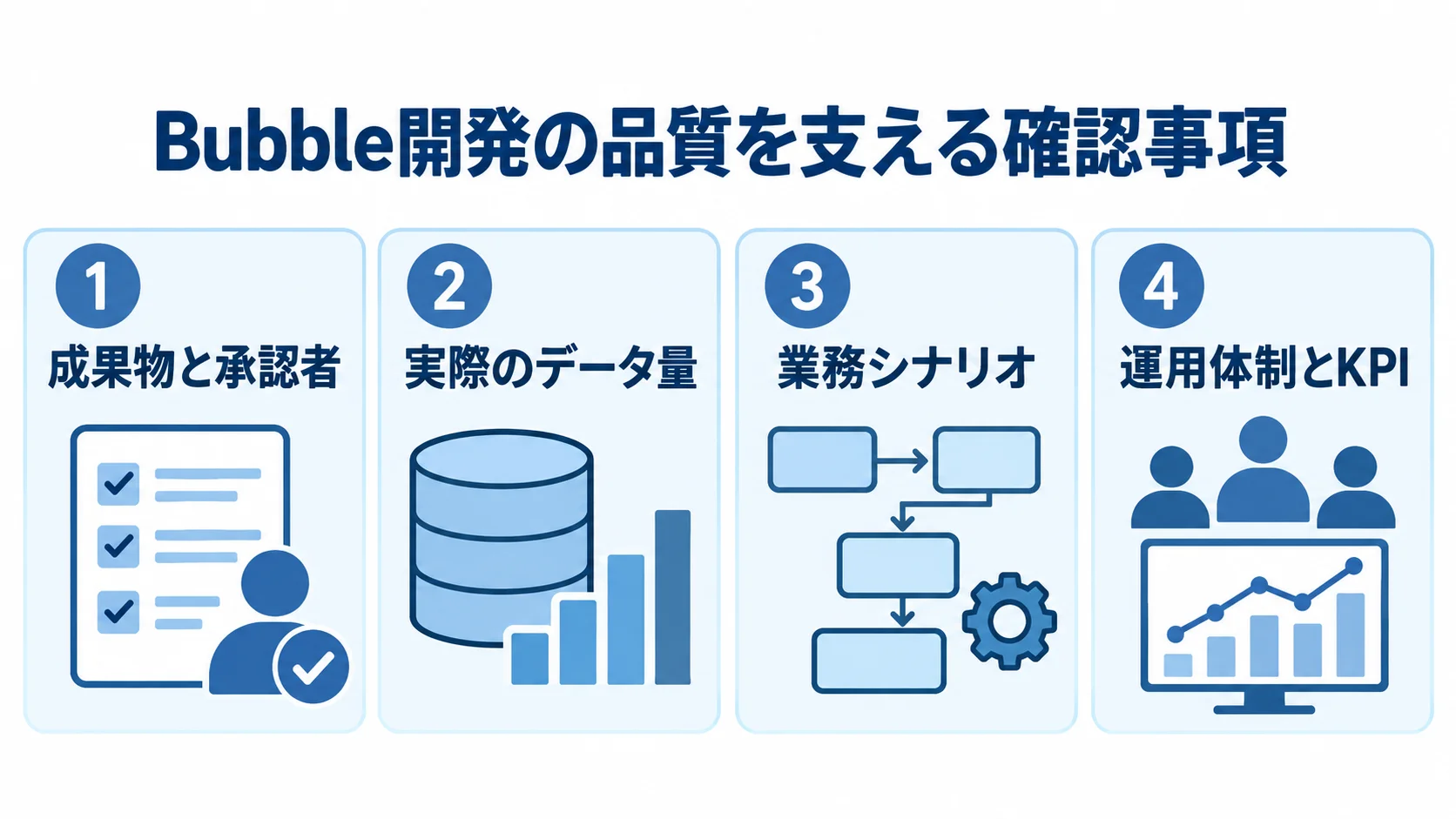 Bubble開発の確認事項を示す4つのパネル Bubble開発で成果物と承認者を決め、実際のデータ量や業務シナリオで検証し、運用体制とKPIにつなげる確認事項を4枚のパネルで示した図。