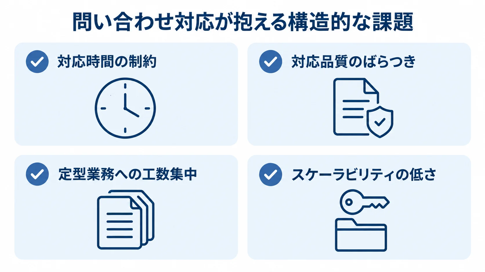問い合わせ対応で起きている4つの構造的課題 問い合わせ対応の構造的な課題を4項目のカードで示した図解。