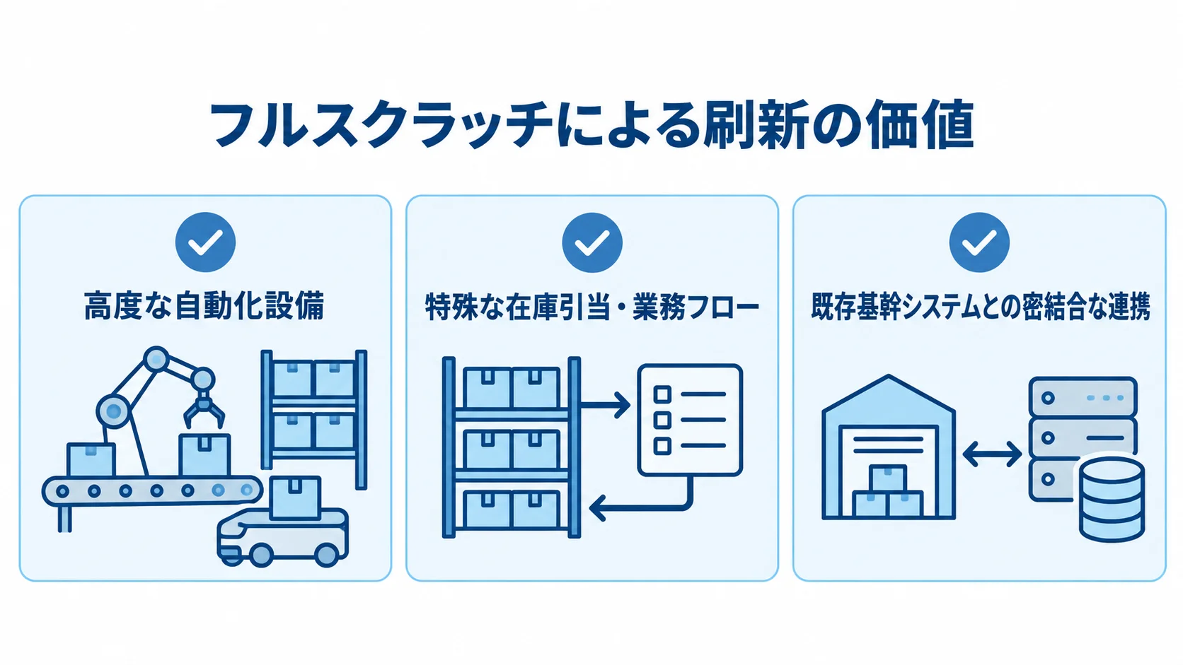 フルスクラッチが必要となる特有要件 フルスクラッチによる刷新の価値につながる自動化設備、特殊な業務フロー、基幹システム連携を並べた図。