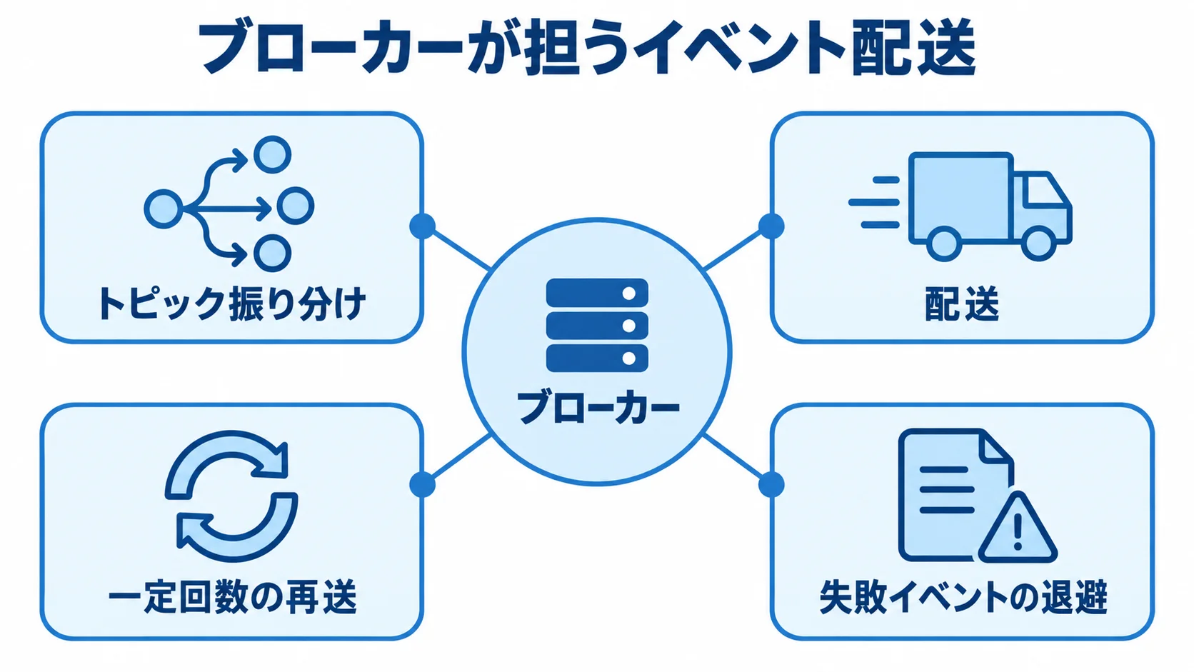 中央のブローカーから、トピック振り分けや配送、再送、失敗イベントの退避が広がる図解。