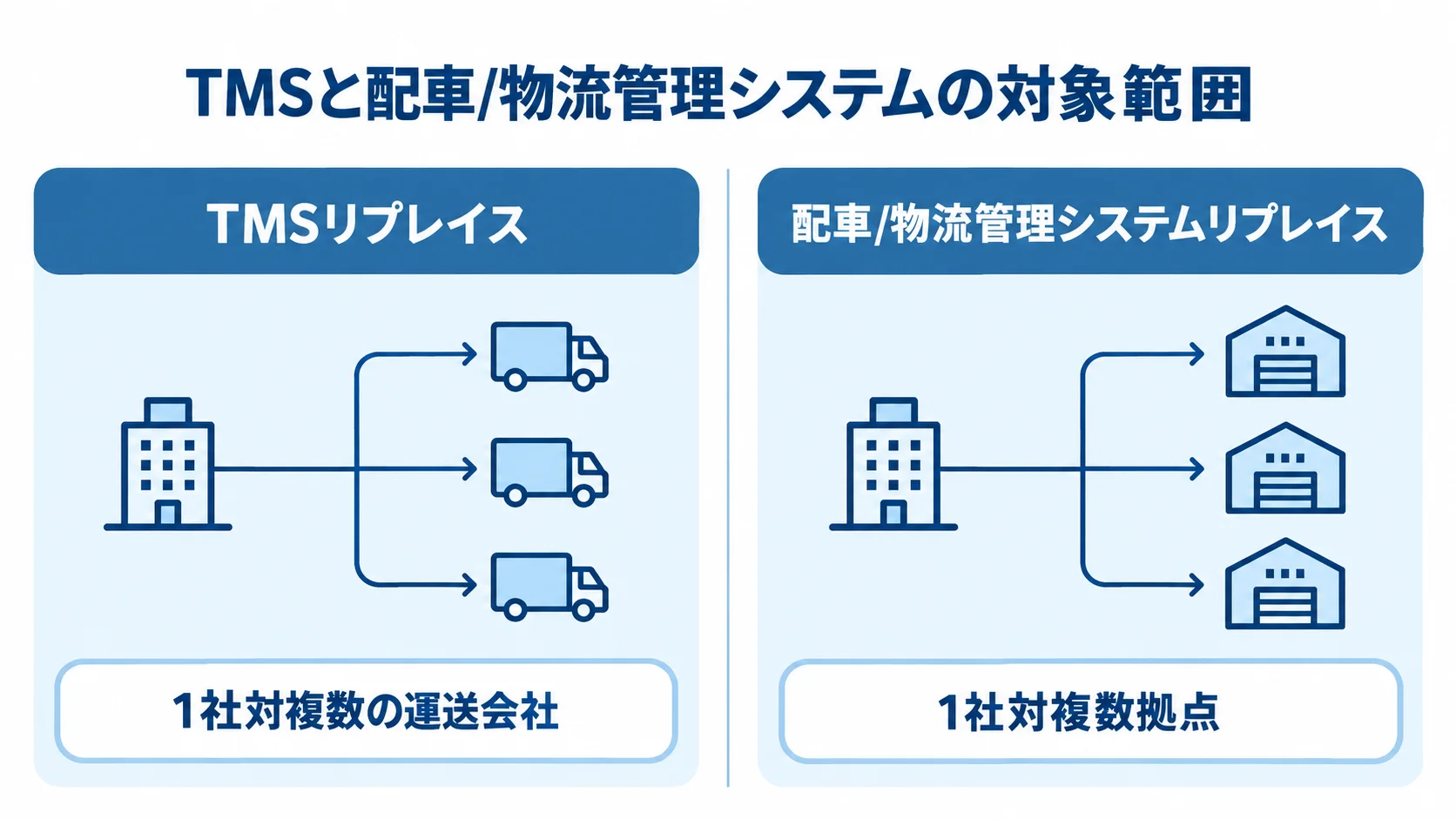 TMSと配車/物流管理システムの対象範囲の比較 TMSリプレイスと配車/物流管理システムリプレイスの対象範囲を左右で比べた図。