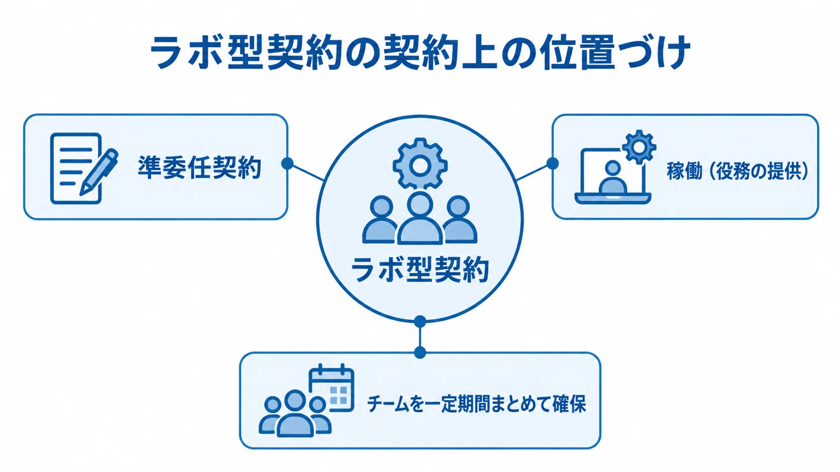 ラボ型契約の準委任契約としての位置づけ ラボ型契約を中心に、準委任契約、稼働(役務の提供)、チームを一定期間まとめて確保する特徴を示した図。