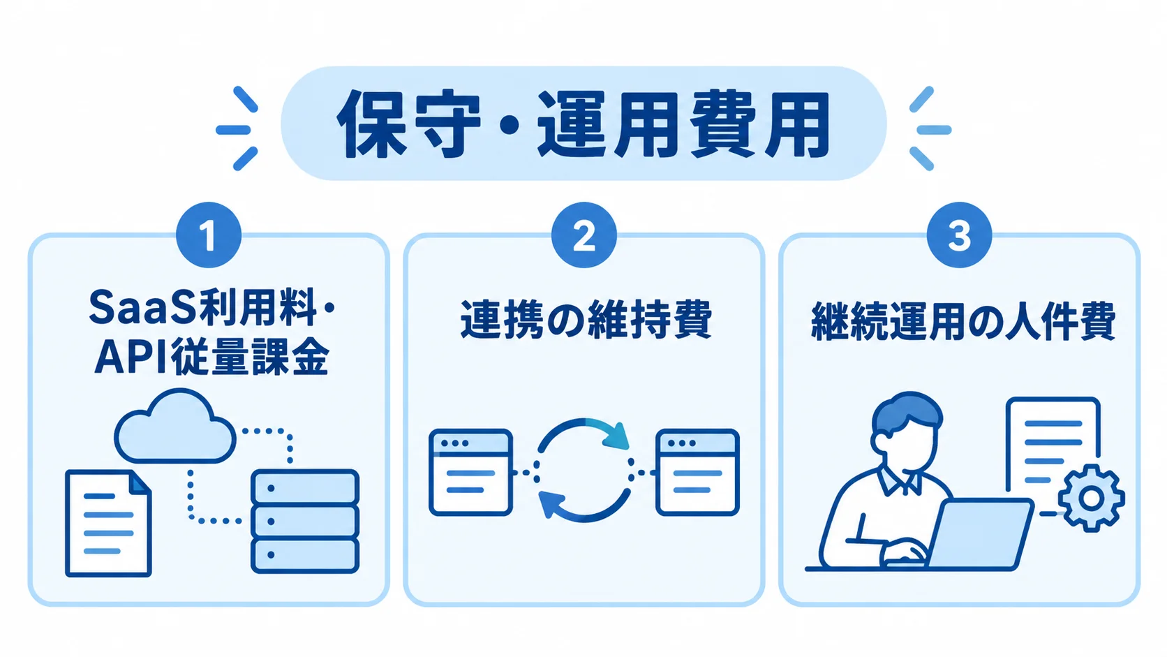 経理AIの保守・運用費用を構成する3区分 保守・運用費用をSaaS利用料・API従量課金、連携の維持費、継続運用の人件費の3区分で示した図