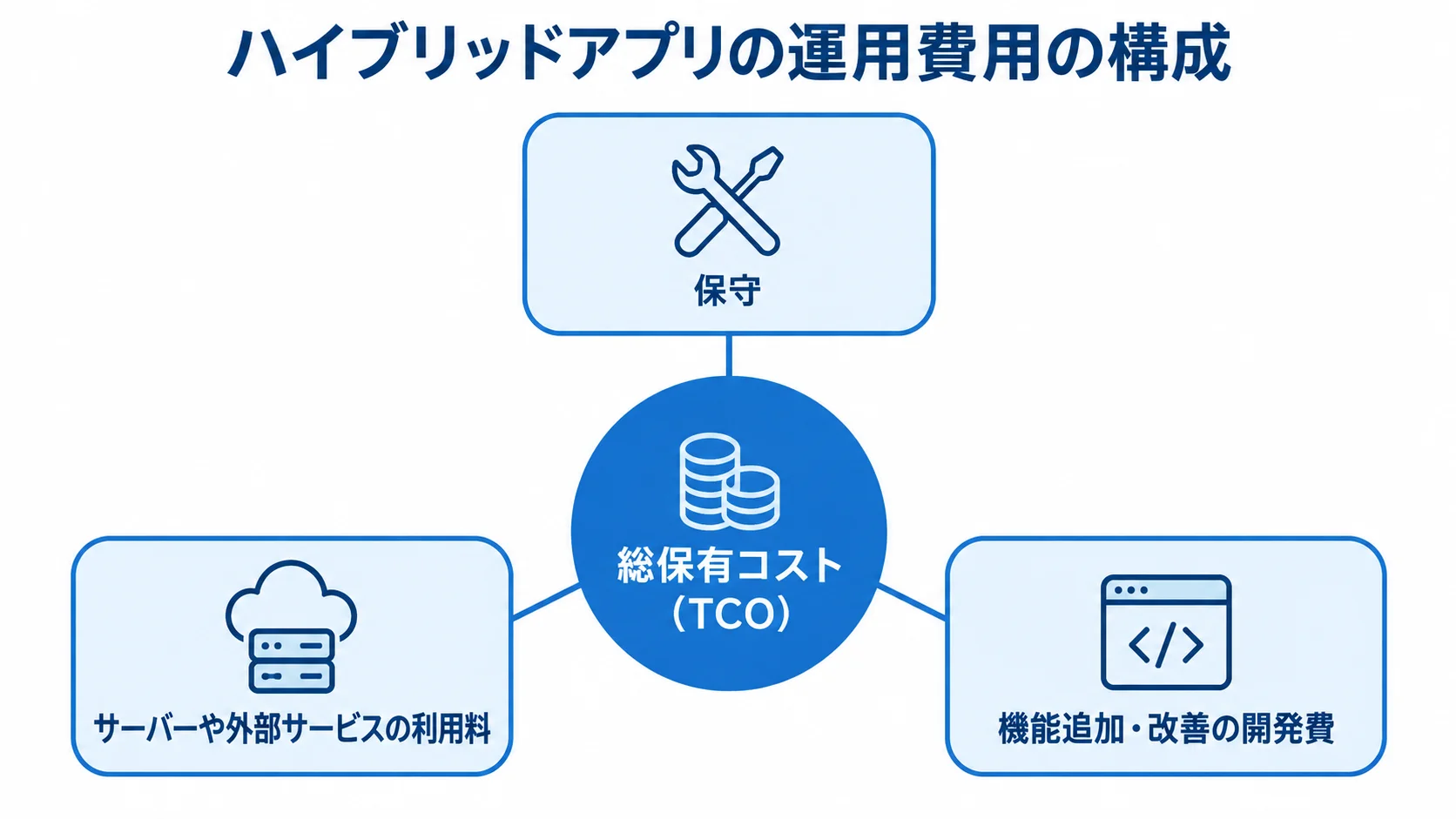 ハイブリッドアプリの運用費用を構成する項目 総保有コストを中心に、保守、サーバーや外部サービス、追加開発の費用を示す図