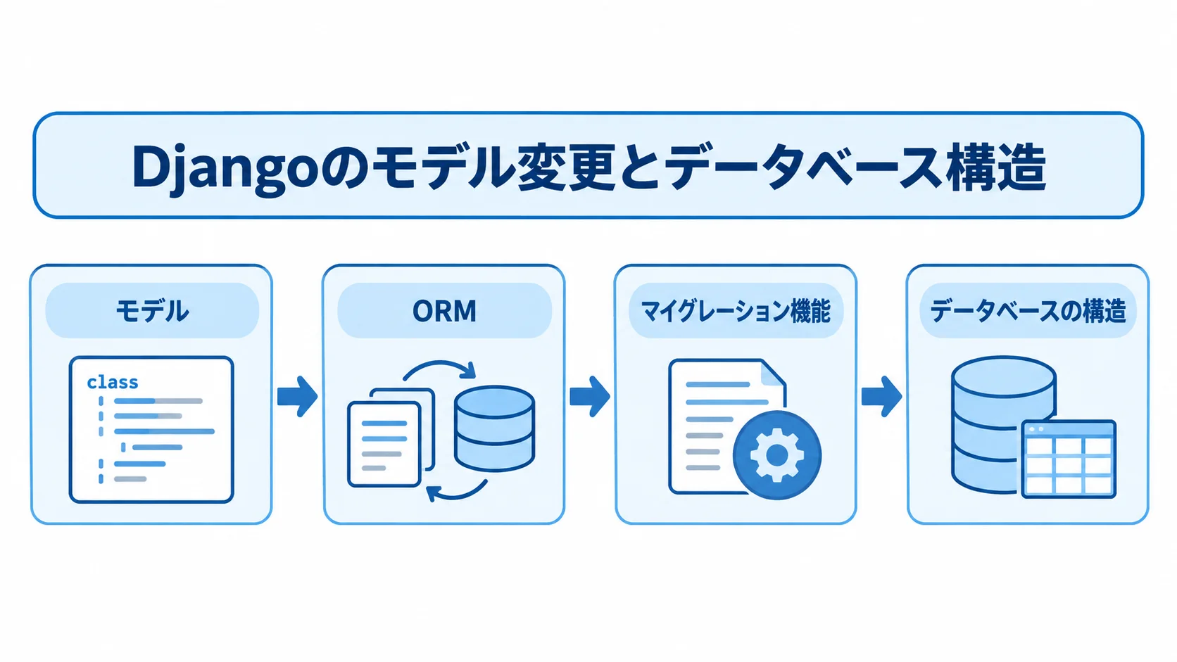 Djangoのモデル変更をデータベースへ反映する仕組み モデル、ORM、マイグレーション機能、データベースの構造を順に示す図